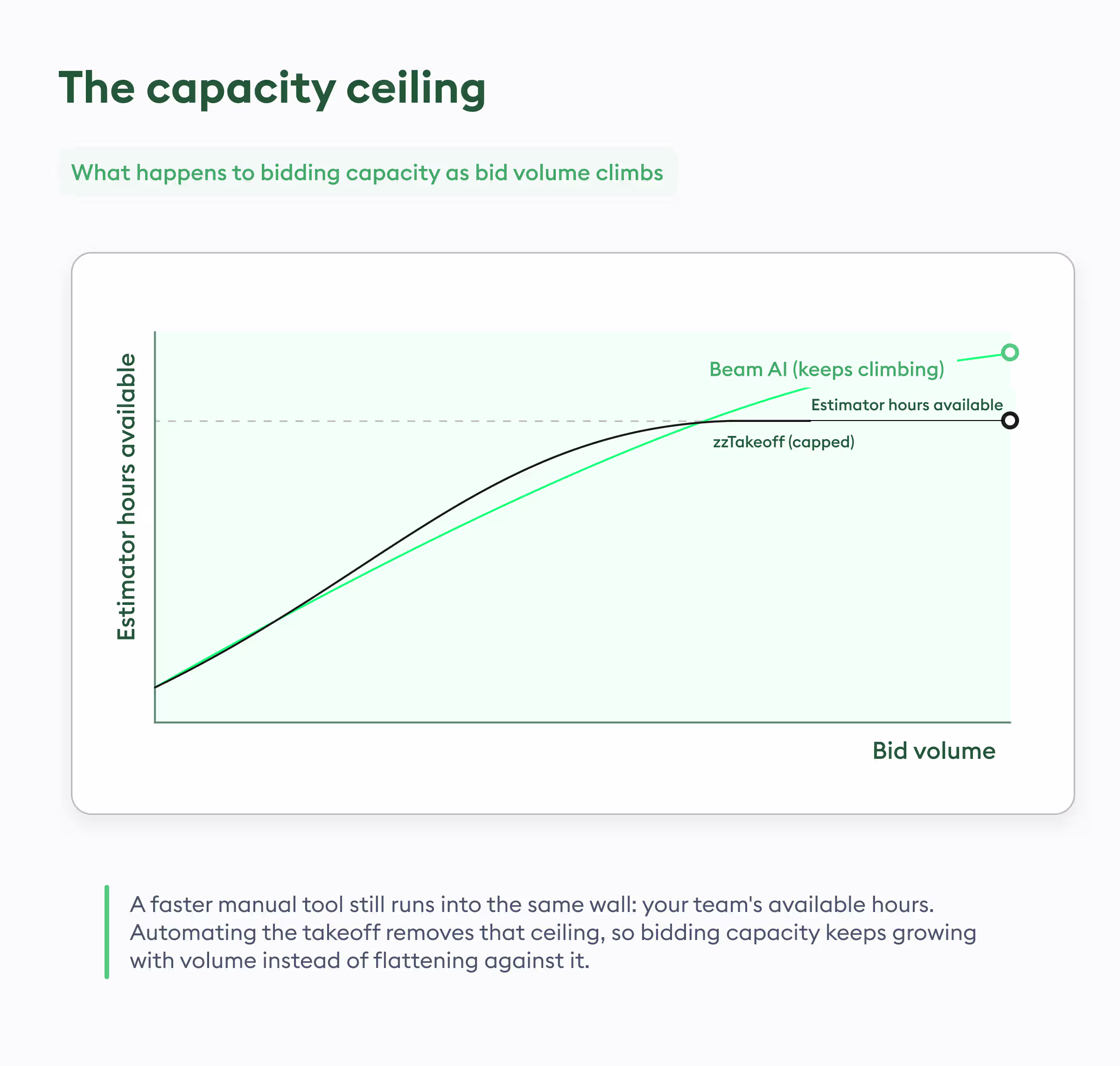 capacity ceiling bid volume