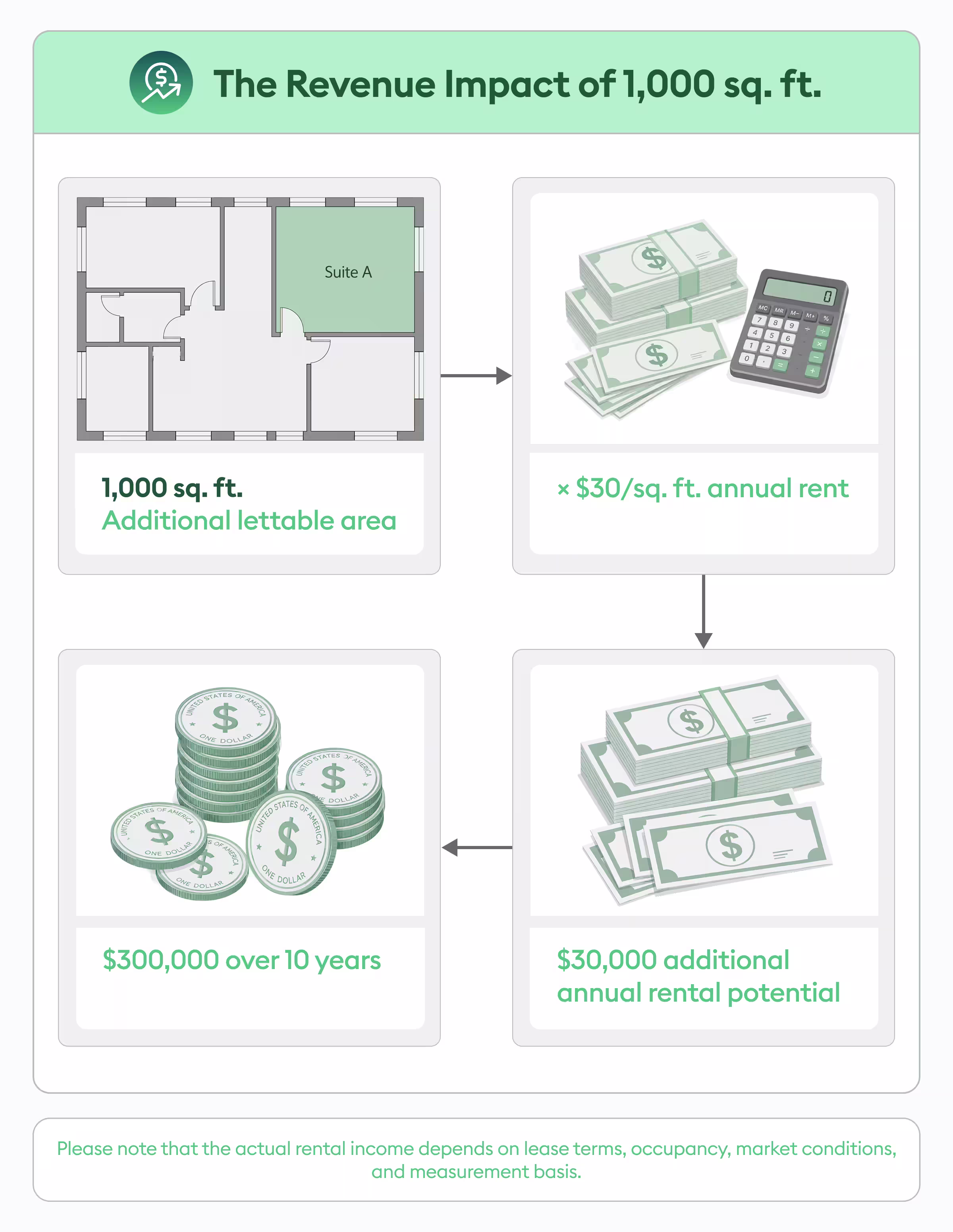 the revenue impact of 1000 sq ft