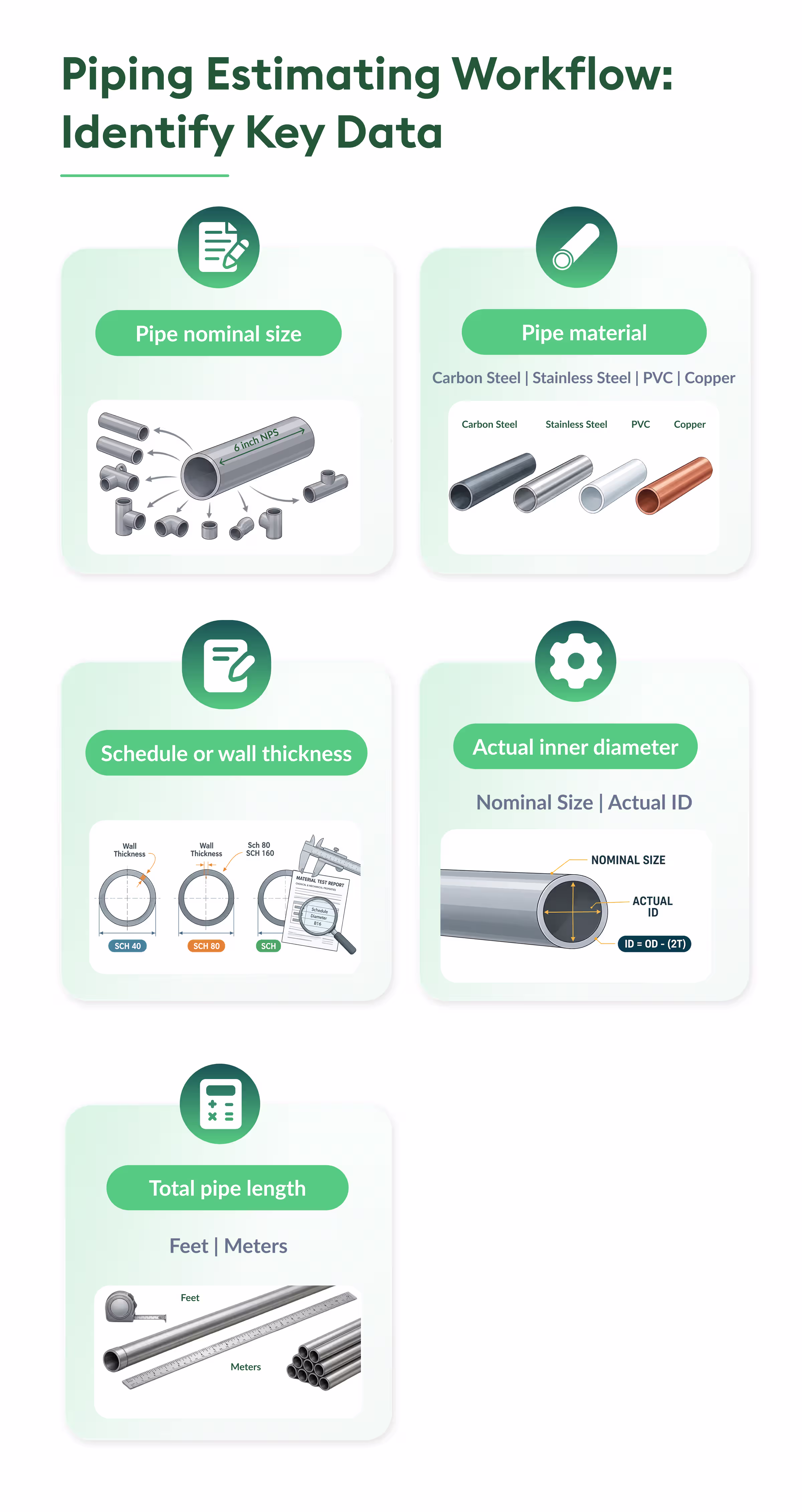 piping estimating workflow