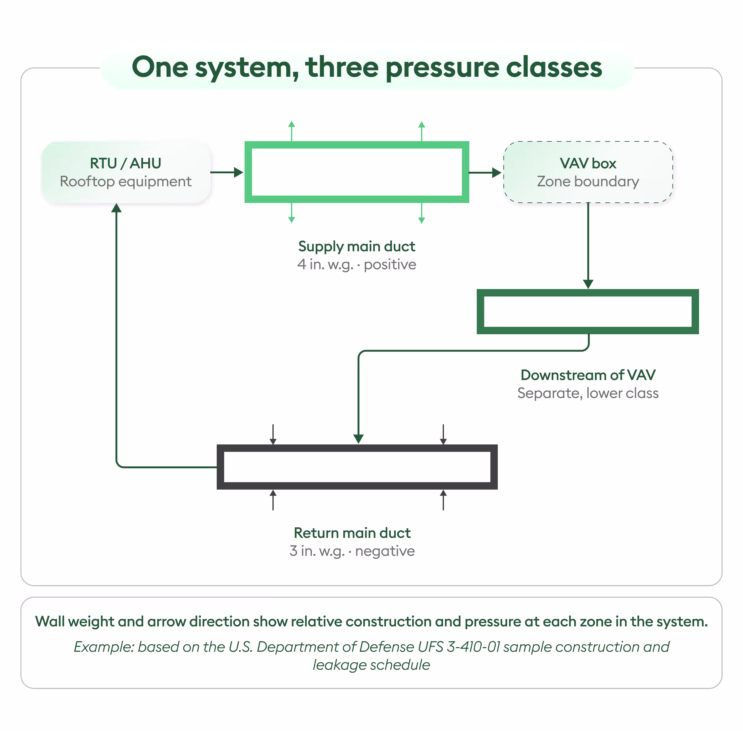 one system three hvac ductwork pressure classes