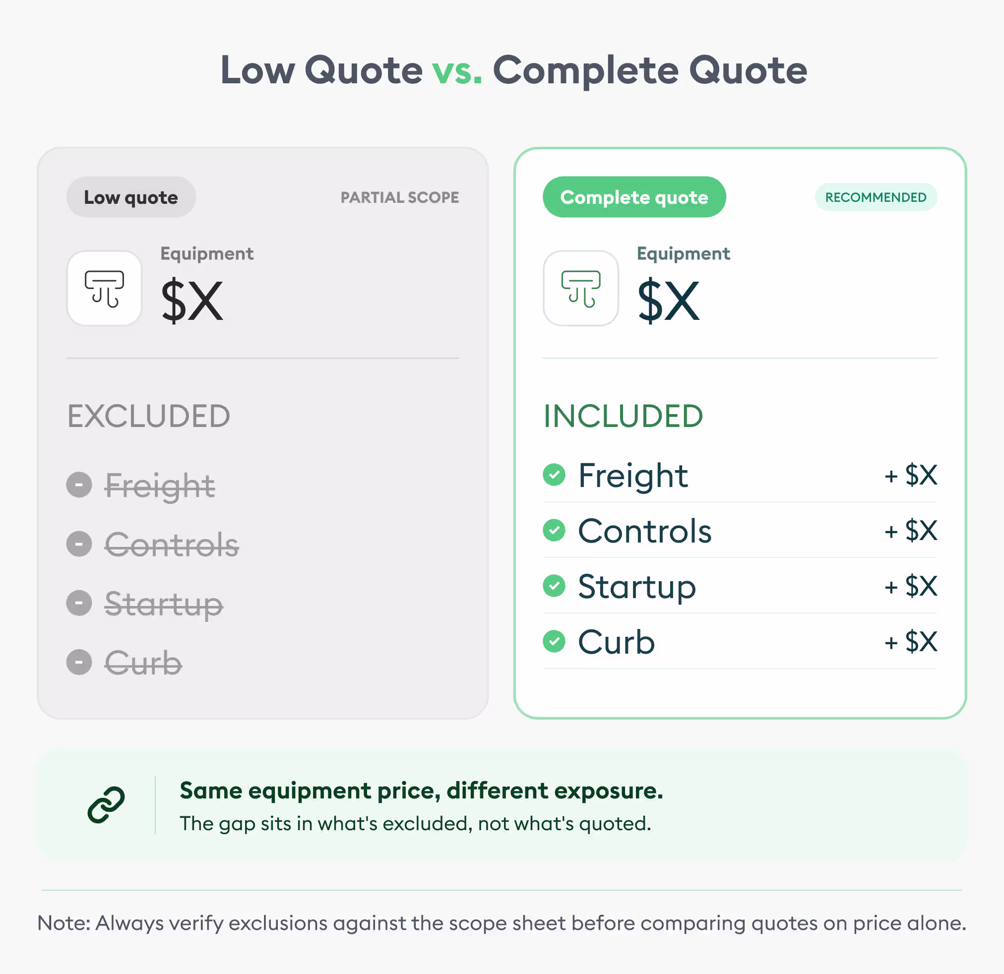 low quote vs complete quote