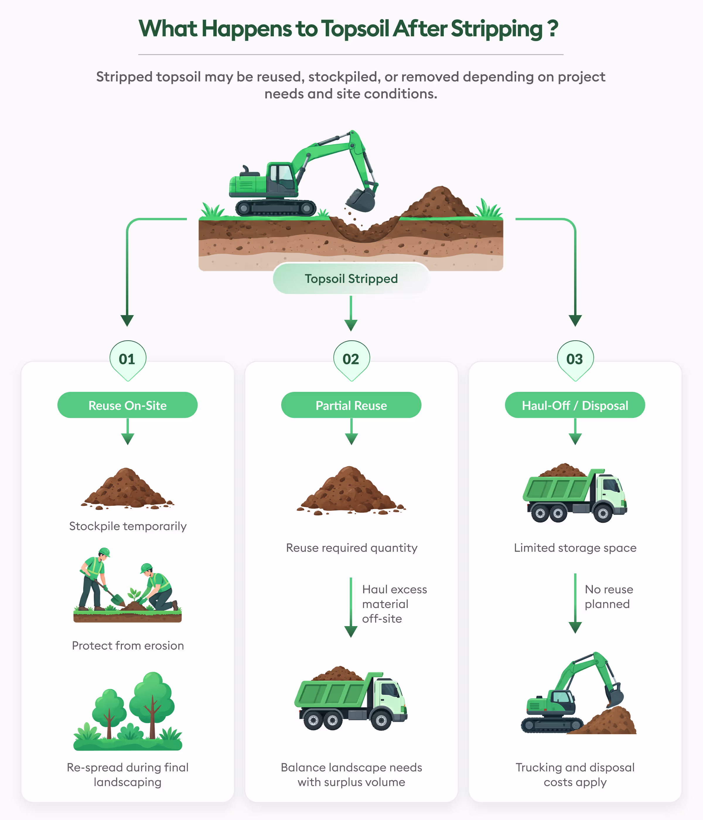 what happens to topsoil after stripping