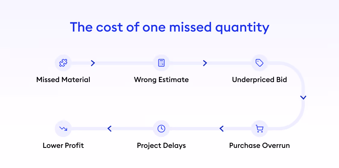 the cost of one missed quantity