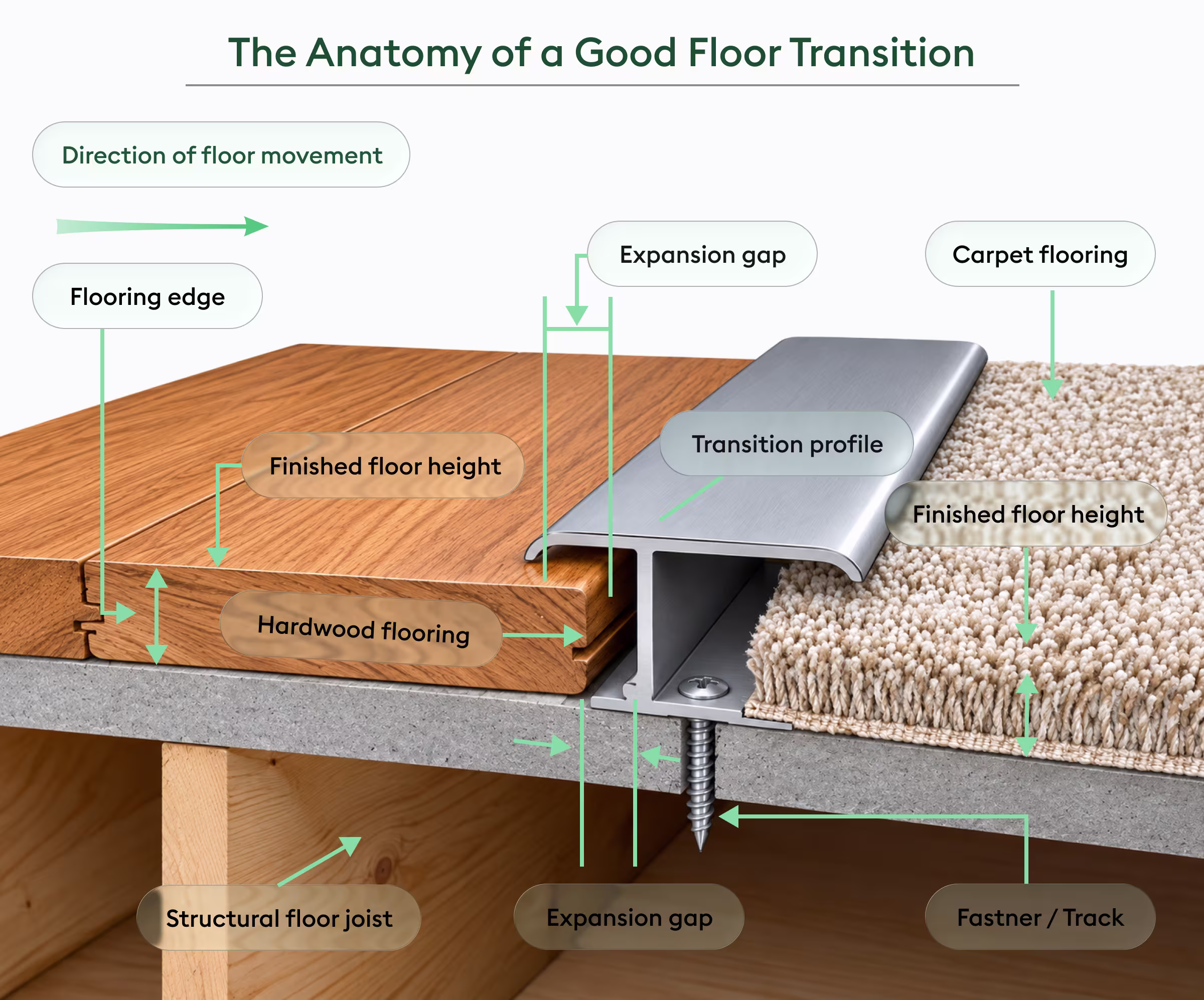the anatomy of a good floor transition
