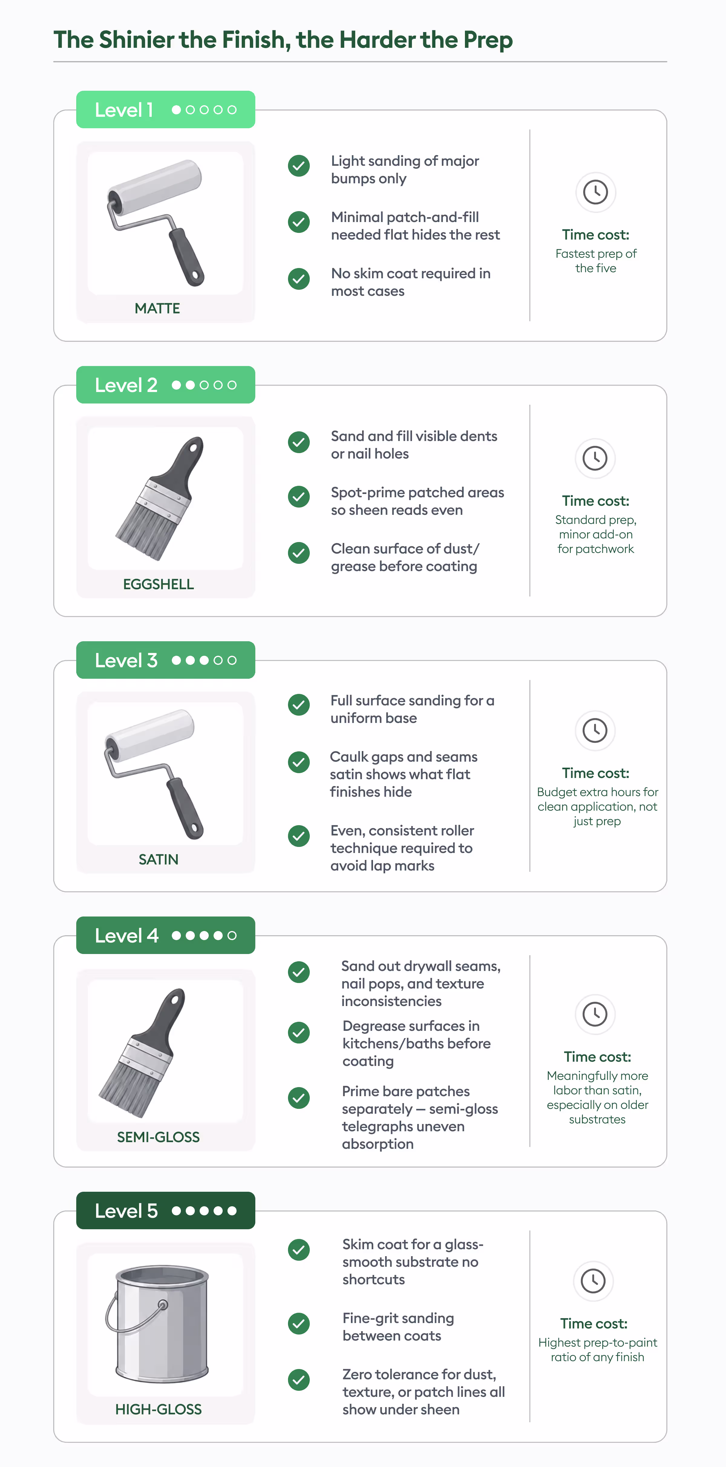 5 levels of paint finish