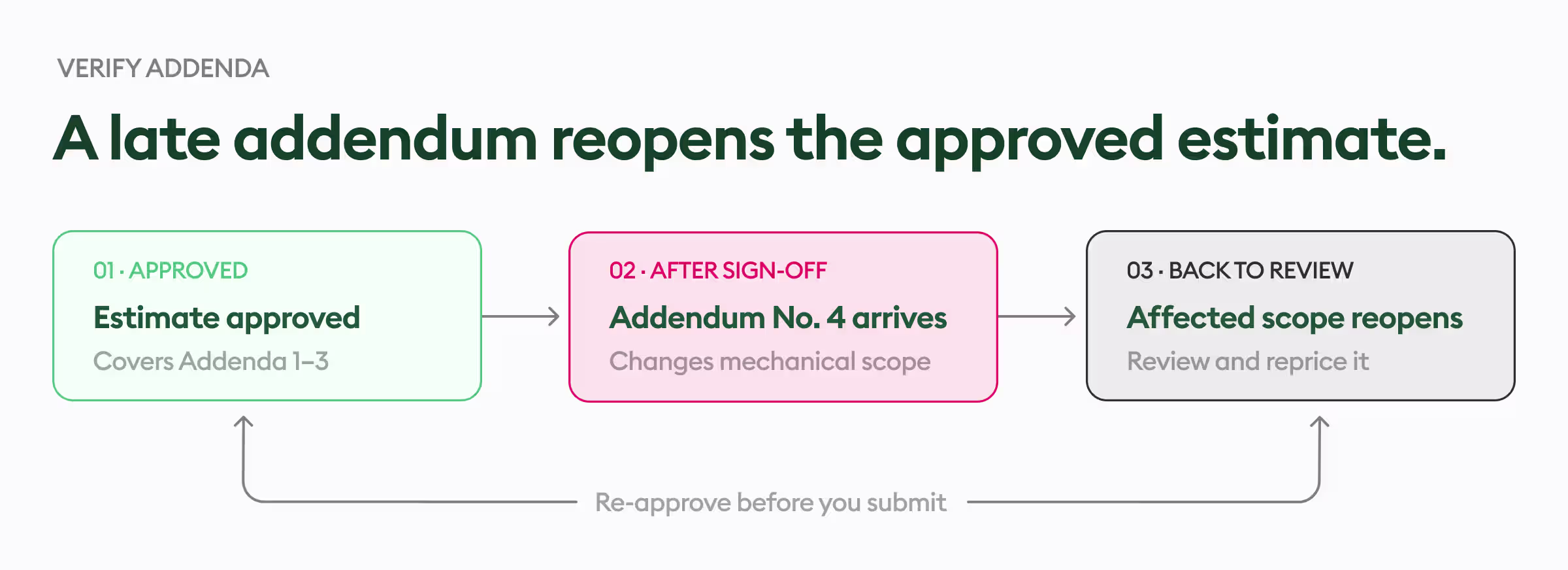 addedndum estimate