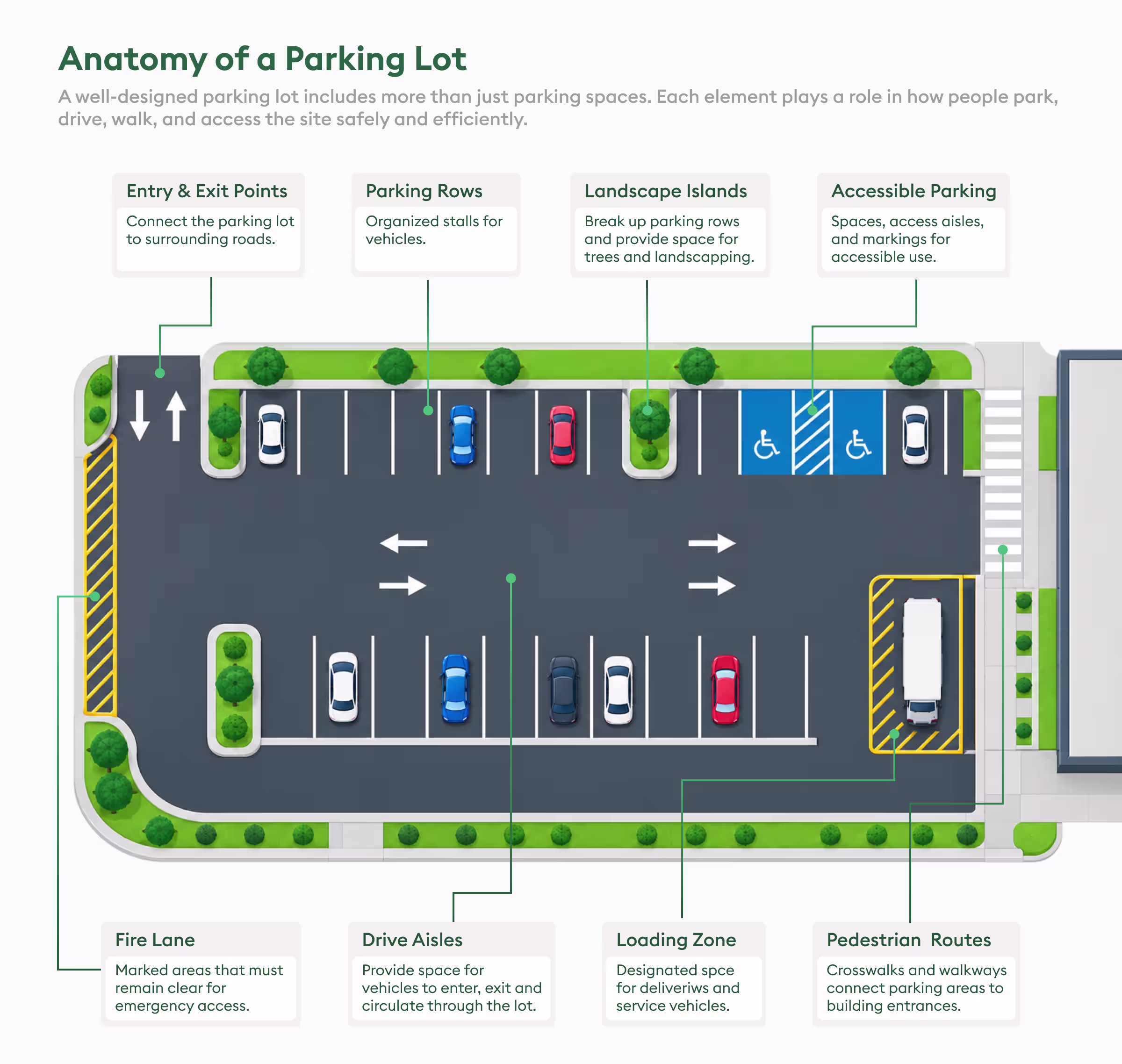 Anatomy of a parking lot