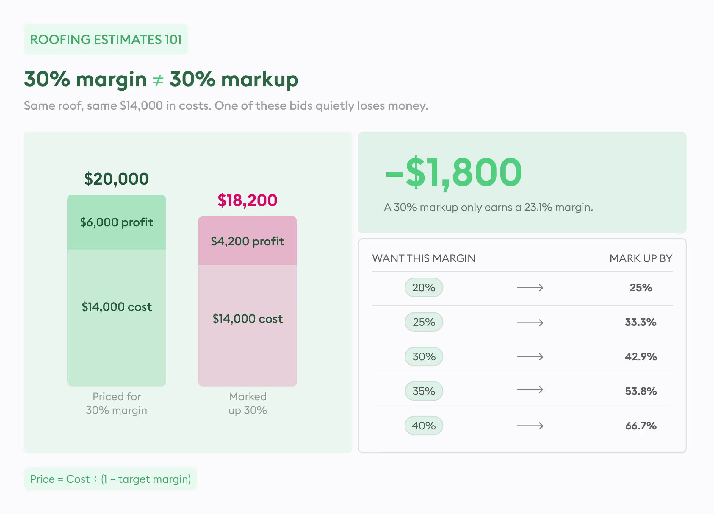 Comparison of pricing a roofing job
