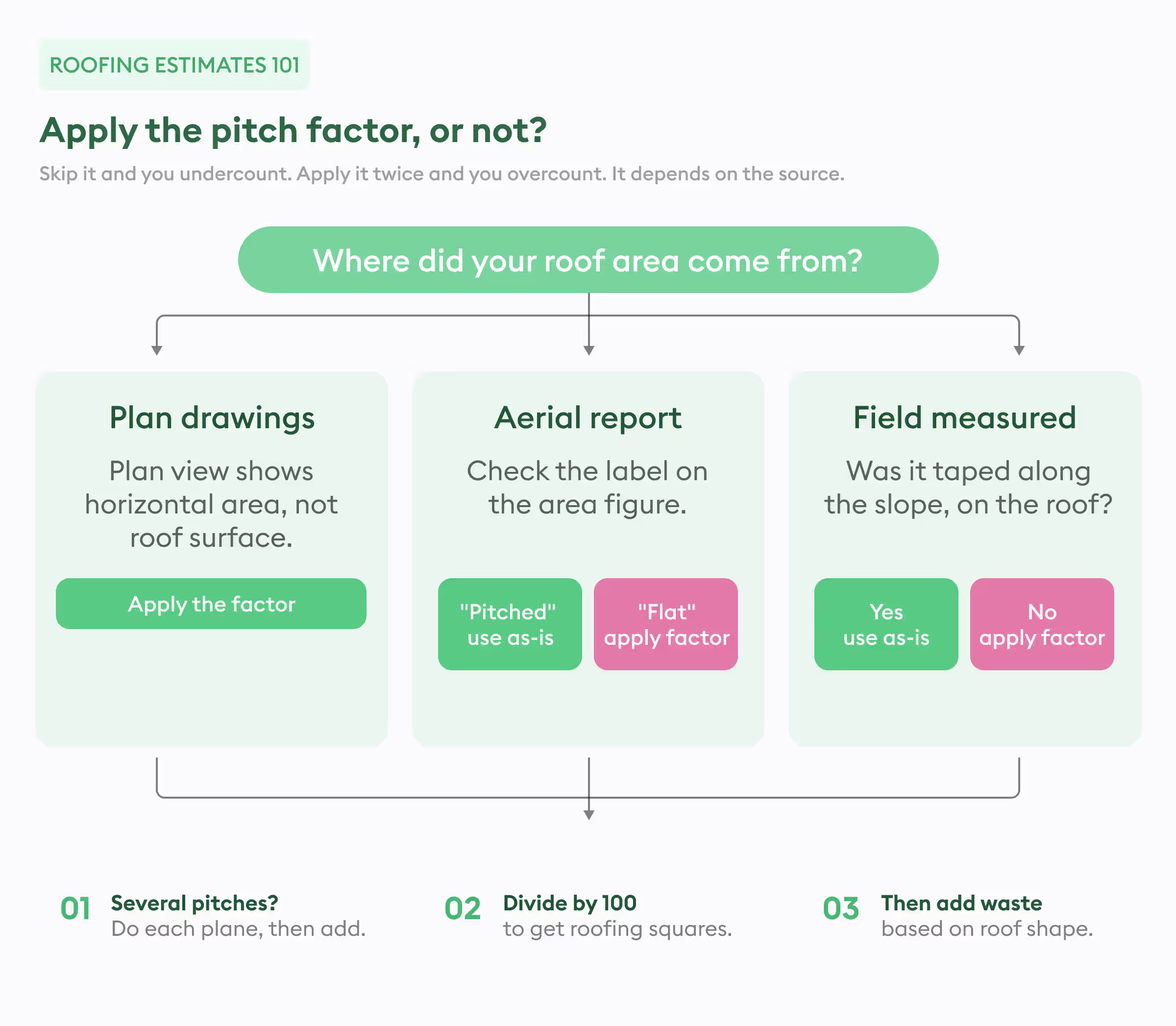 Flowchart showing when to apply a roof pitch factor