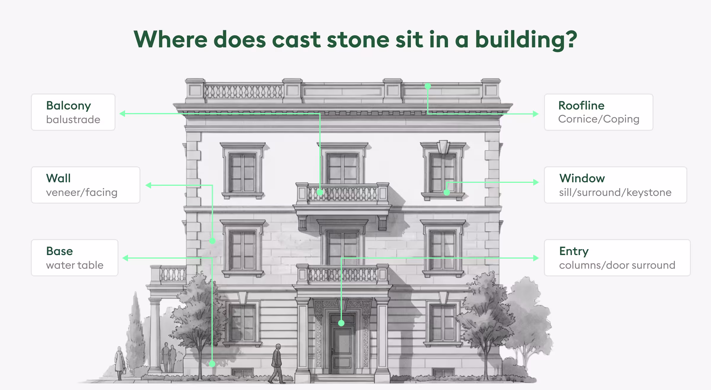 where does cast stone sit in a building