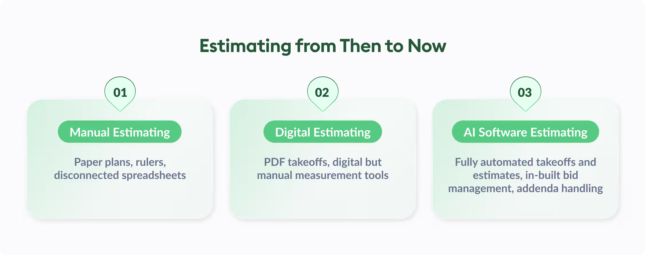 estimating process