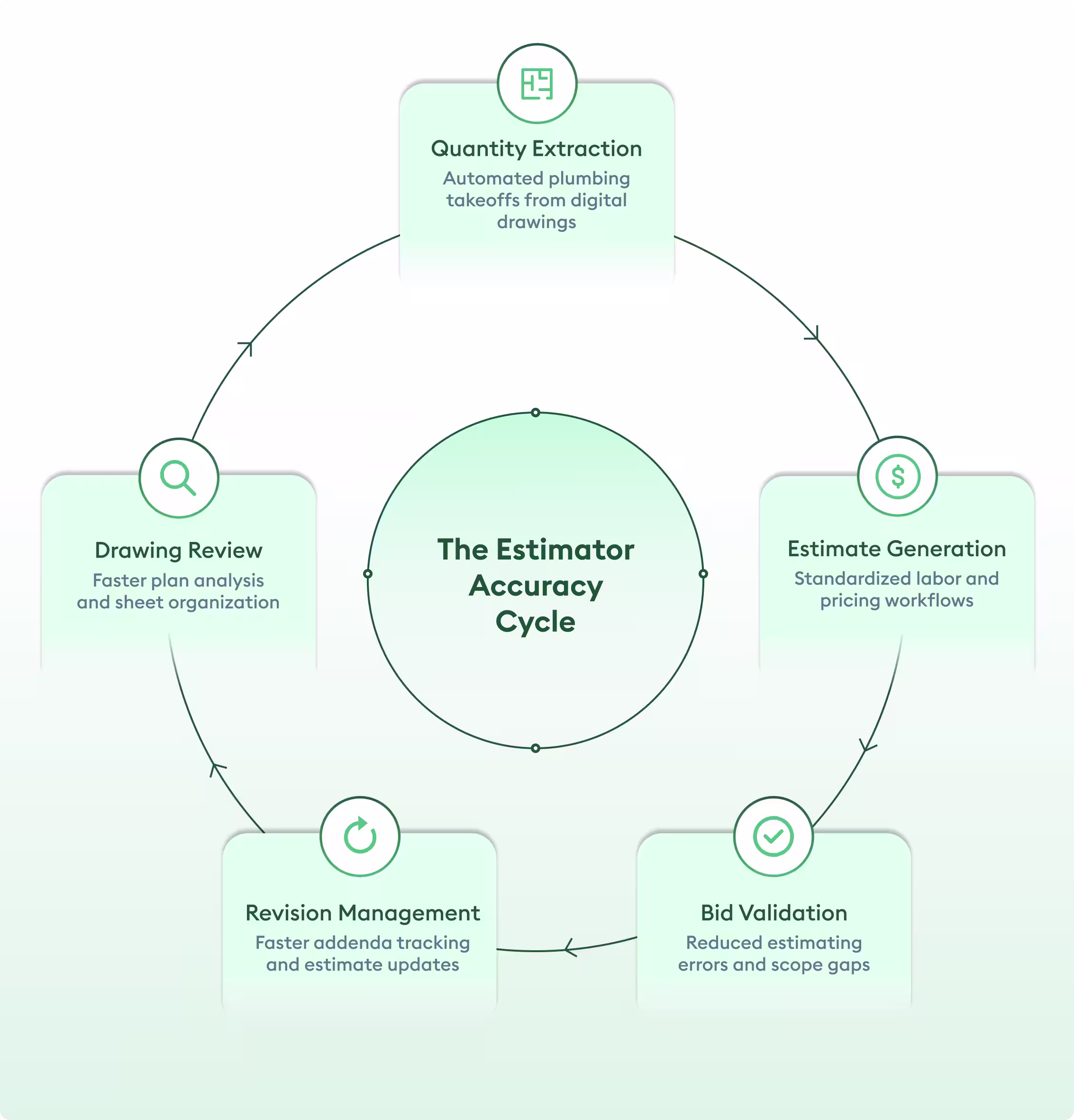 estimator accuracy cycle
