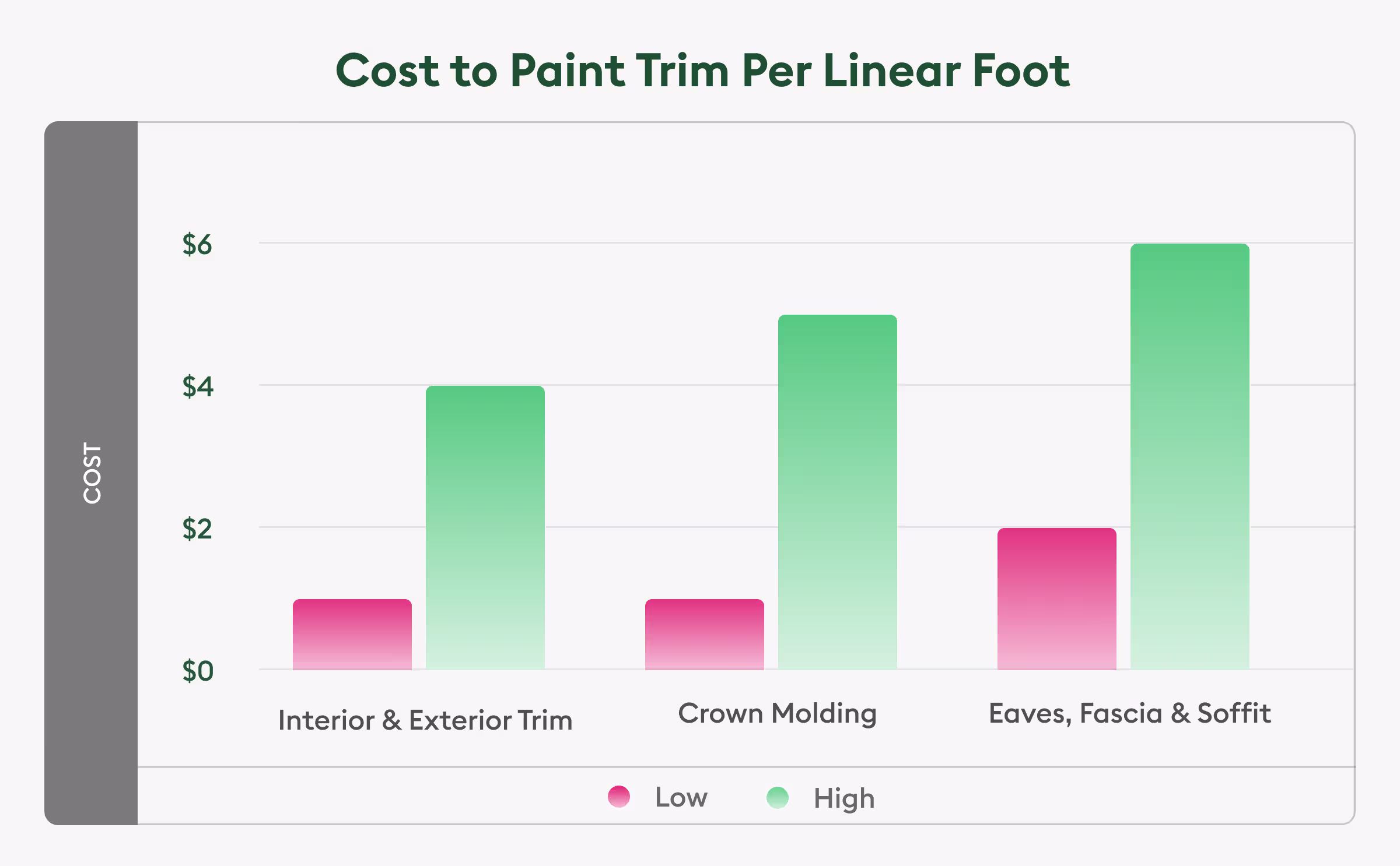 cost to paint trim per linear foot