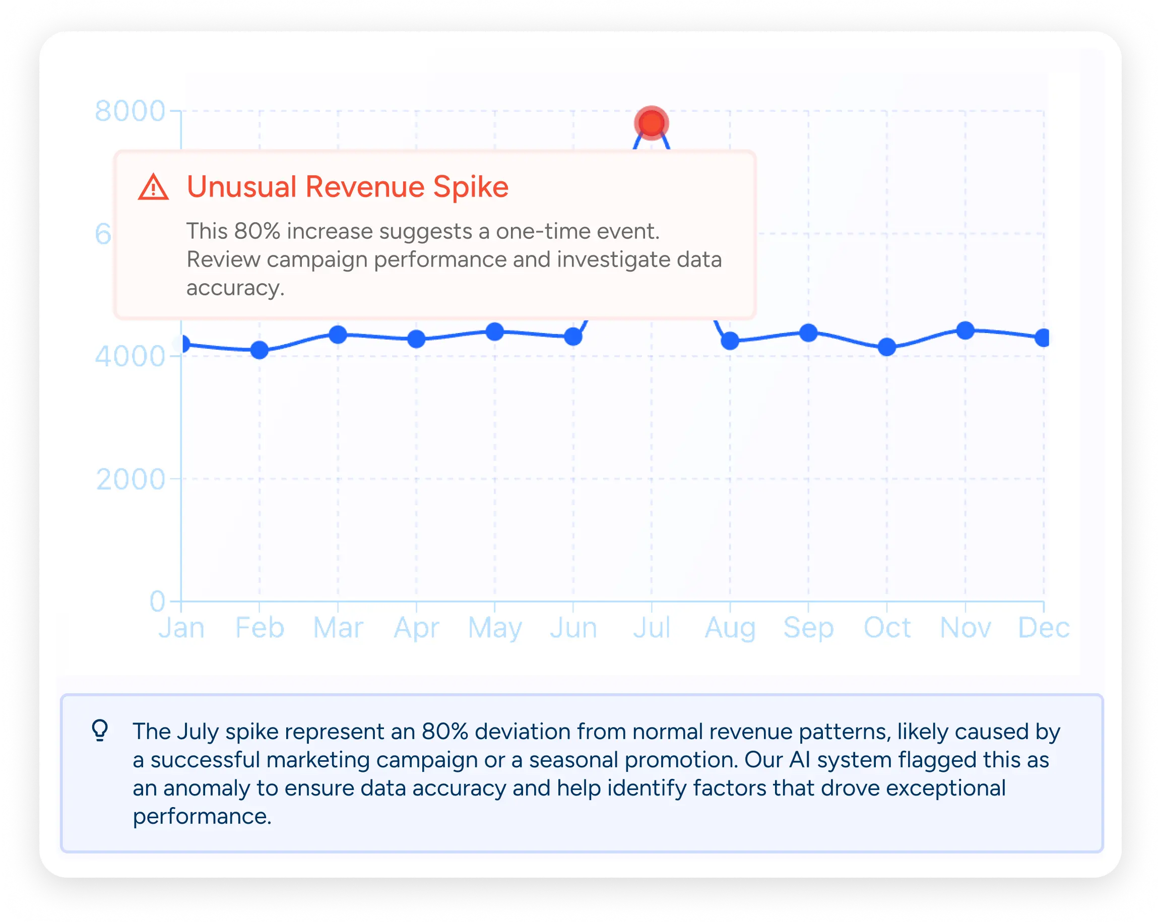 Conversational Document Intelligence