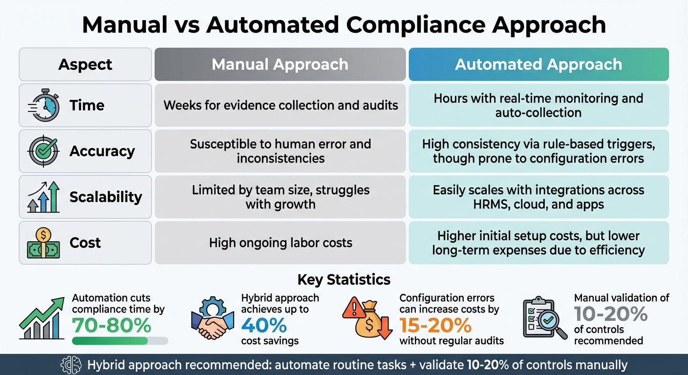 Manual vs Automated Compliance: Time, Cost, and Accuracy Comparison