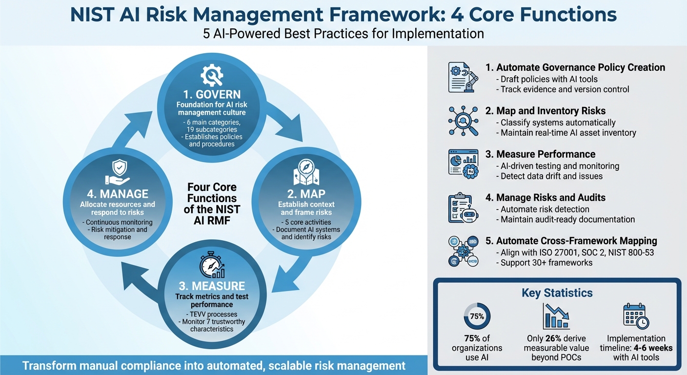 NIST AI Risk Management Framework: 4 Core Functions and Implementation Process