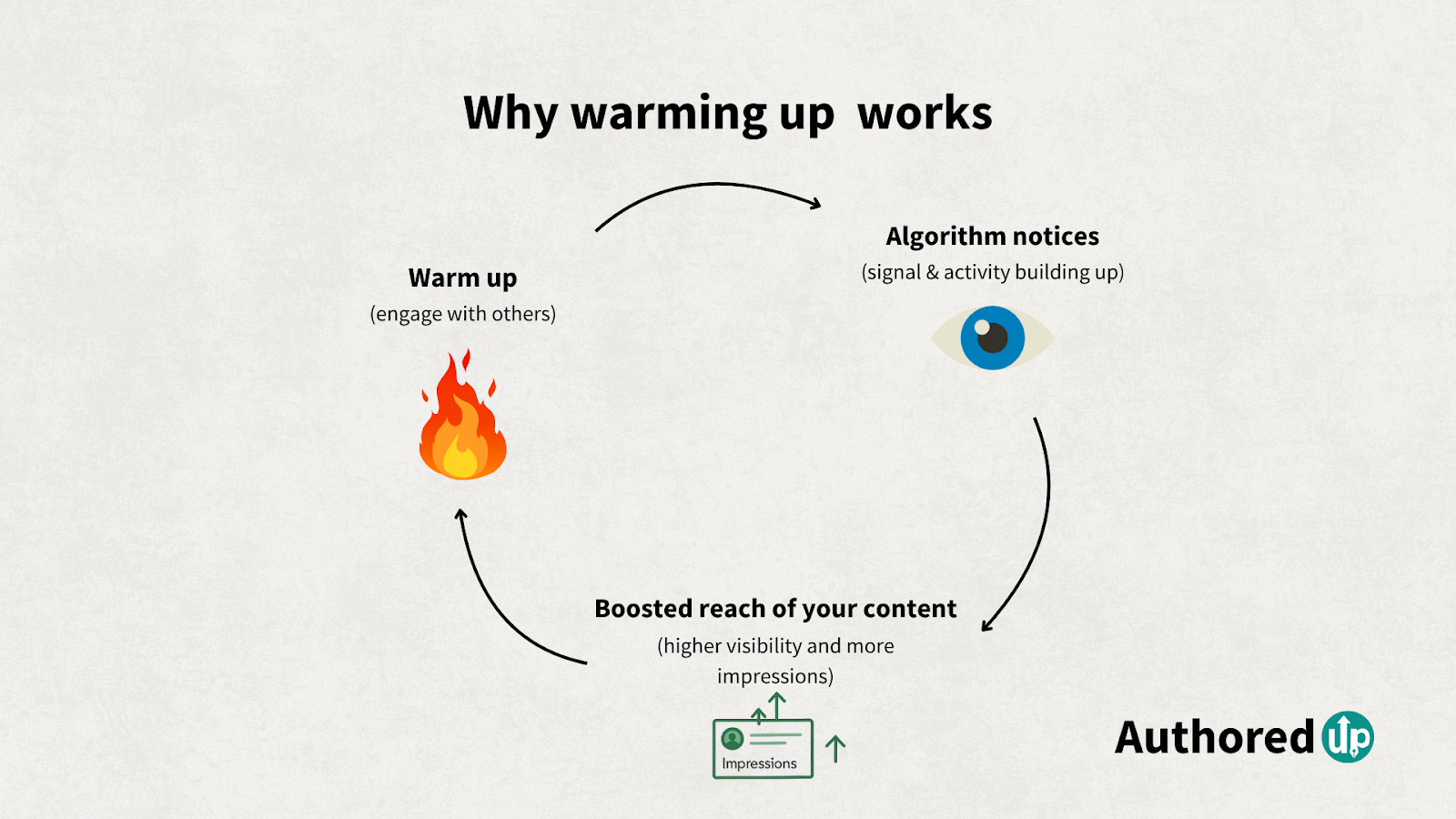 why-warming-up-works