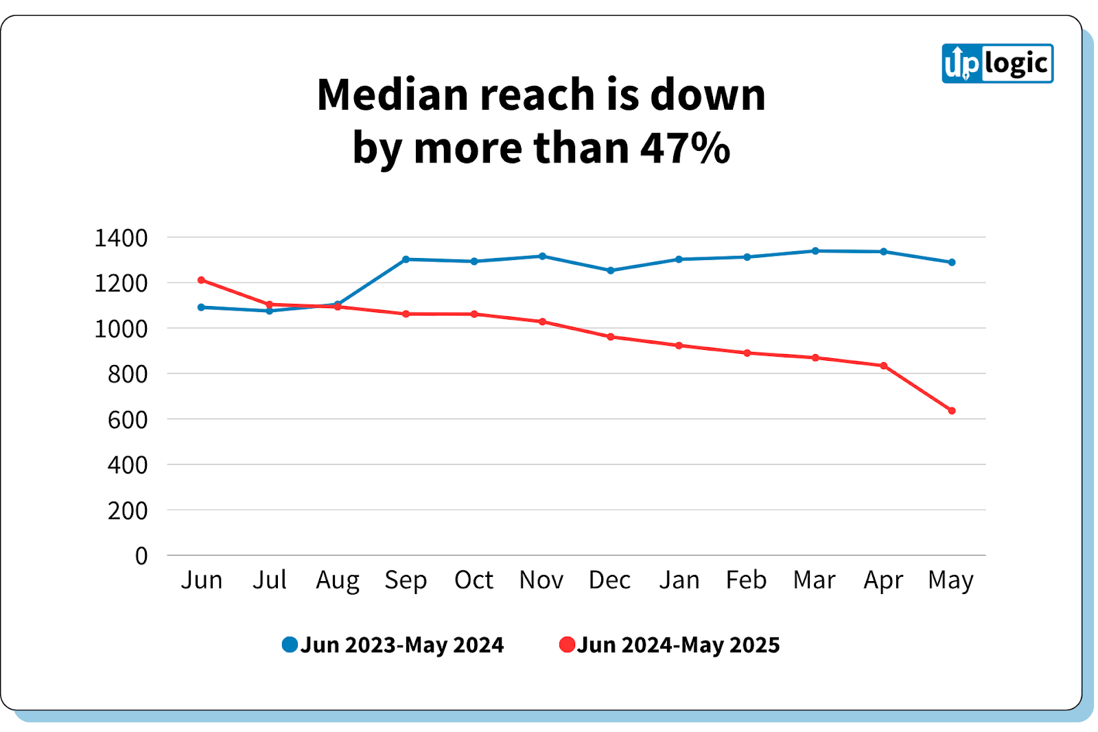media reach is down