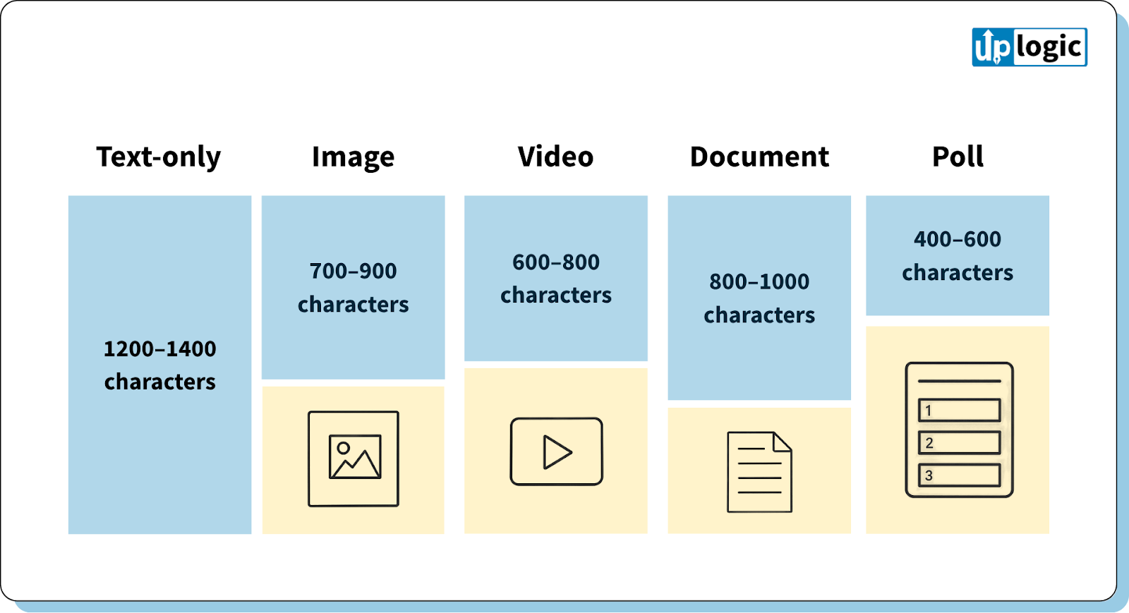 ideal LinkedIn post length by content type