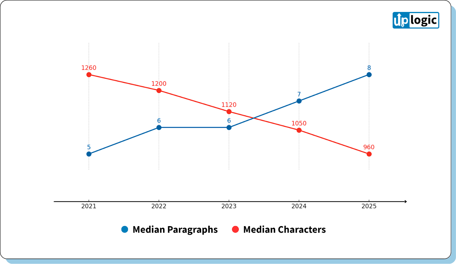 LinkedIn content trends from 2021 to 2025: median character count and median paragraphs