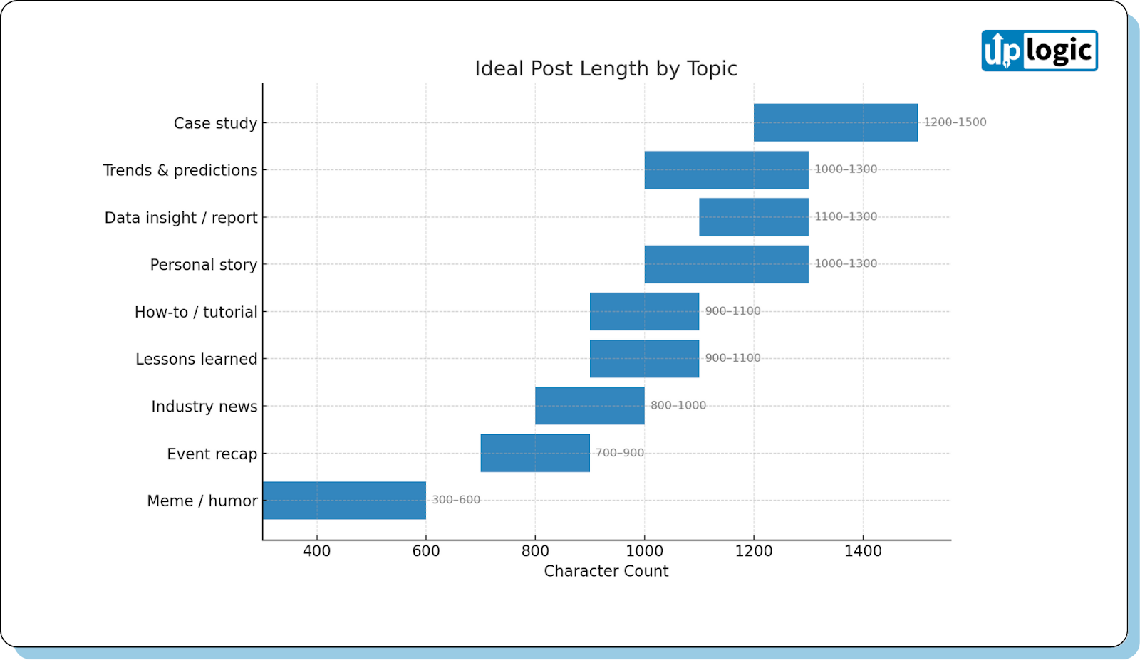 ideal LinkedIn post length by topic