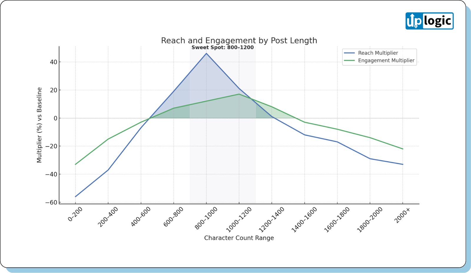 reach and engagement by post length