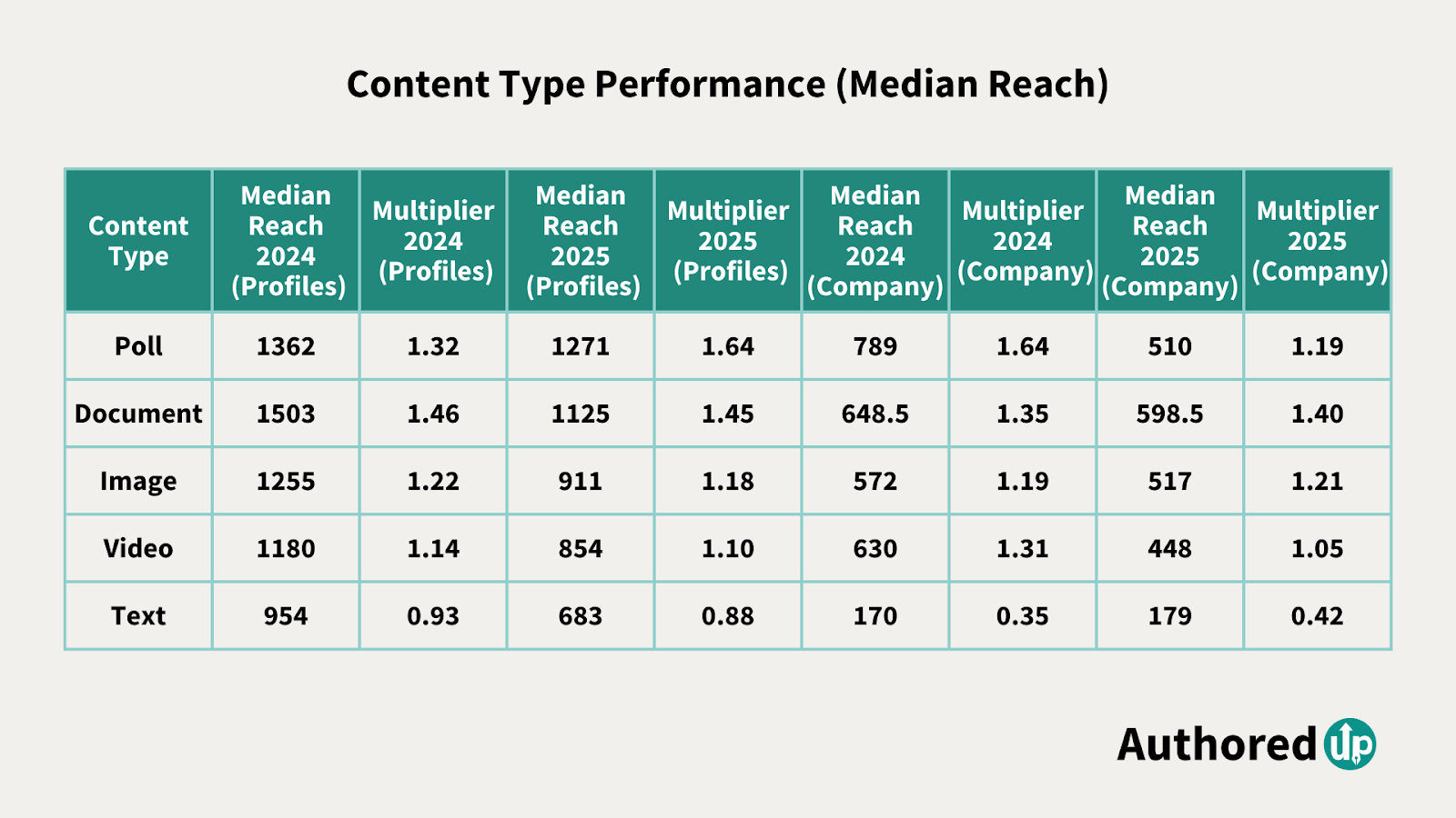 Table comparing LinkedIn content type performance in 2024 and 2025, detailing median reach, multipliers, and percentage differences for polls, documents, images, LinkedIn videos, text, external videos, and other formats.