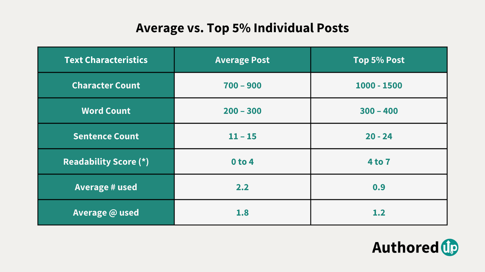 Table comparing average LinkedIn posts and top 5% posts by text characteristics such as character count, word count, sentence count, readability score, and average use of hashtags and mentions.