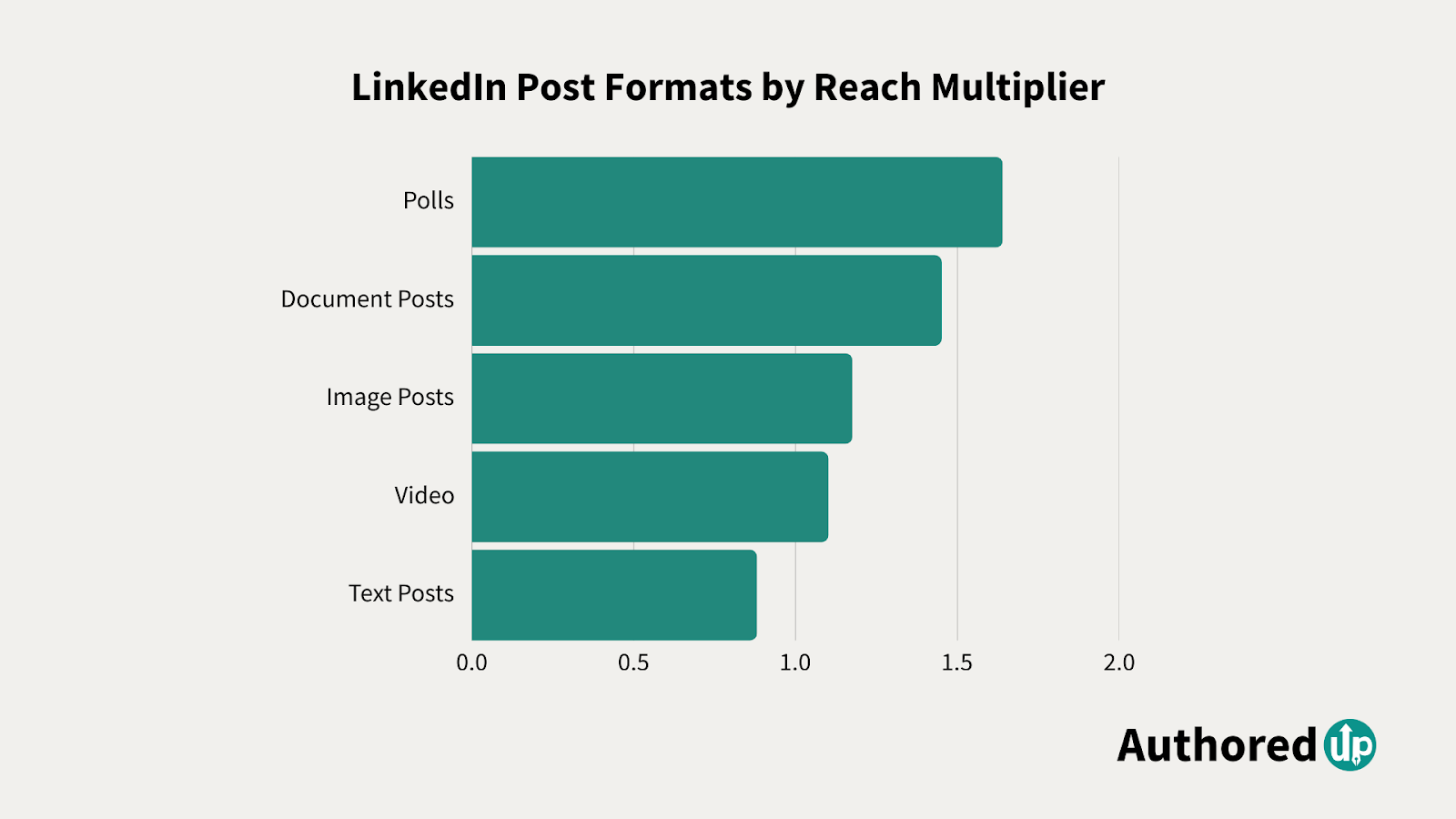 Comparison of LinkedIn post formats by reach multiplier, highlighting the performance of polls, document posts, image posts, LinkedIn video content, and text posts.