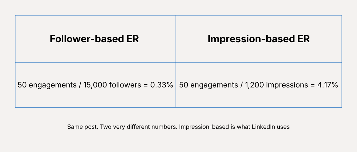 linkedin-er-formula-comparison-followers-vs-impressions-2026