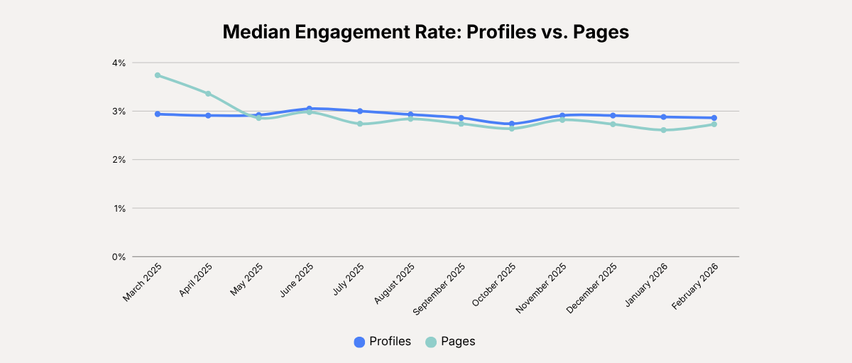 linkedin-engagement-rate-profiles-vs-pages-trend