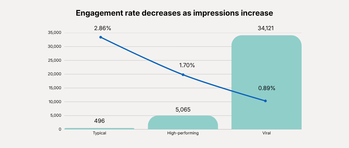 linkedin-engagement-rate-by-post-tier