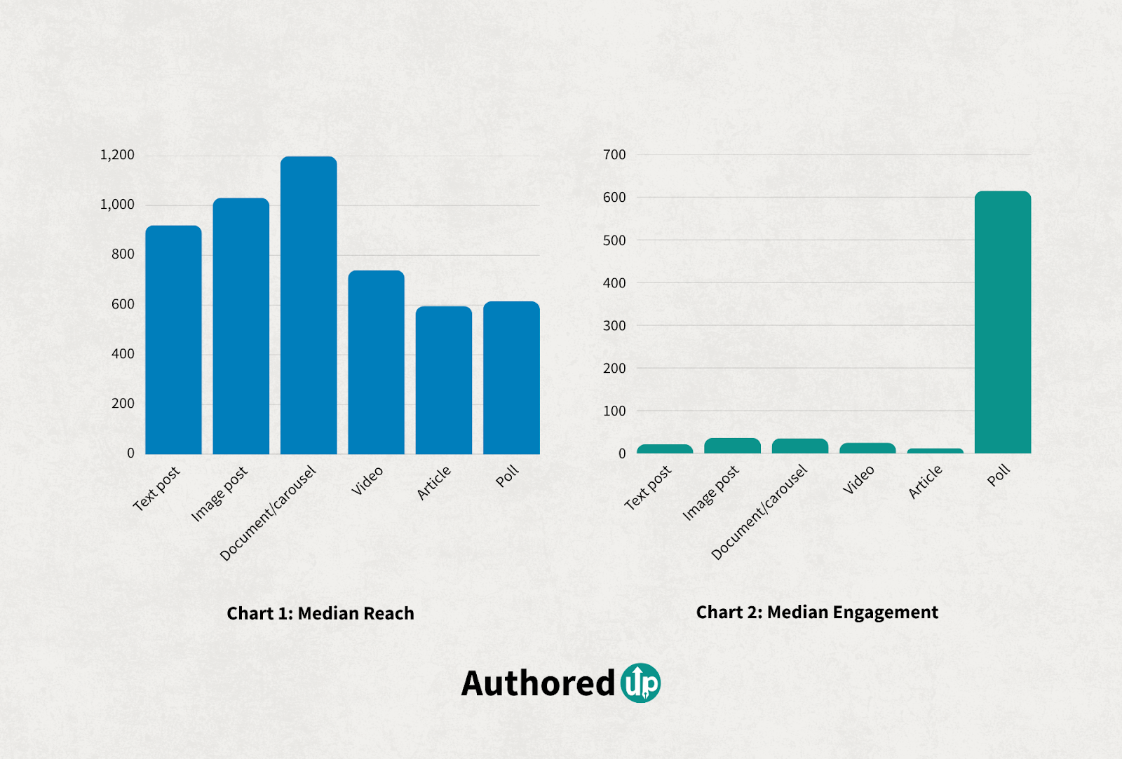 linkedin-format-performance-median-reach-and-median-engagement-comparison-2026