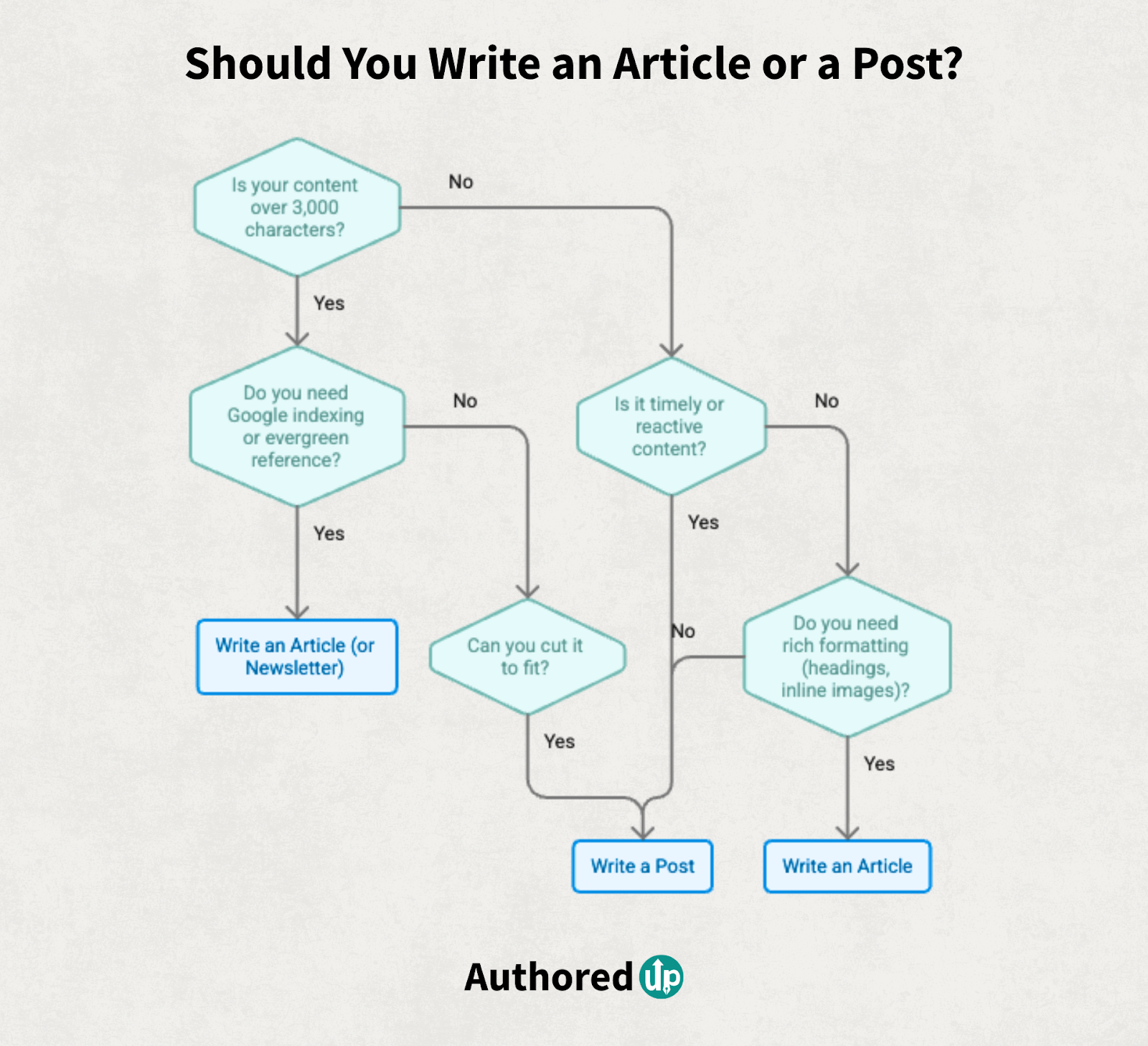 linkedin-article-vs-post-decision-flowchart