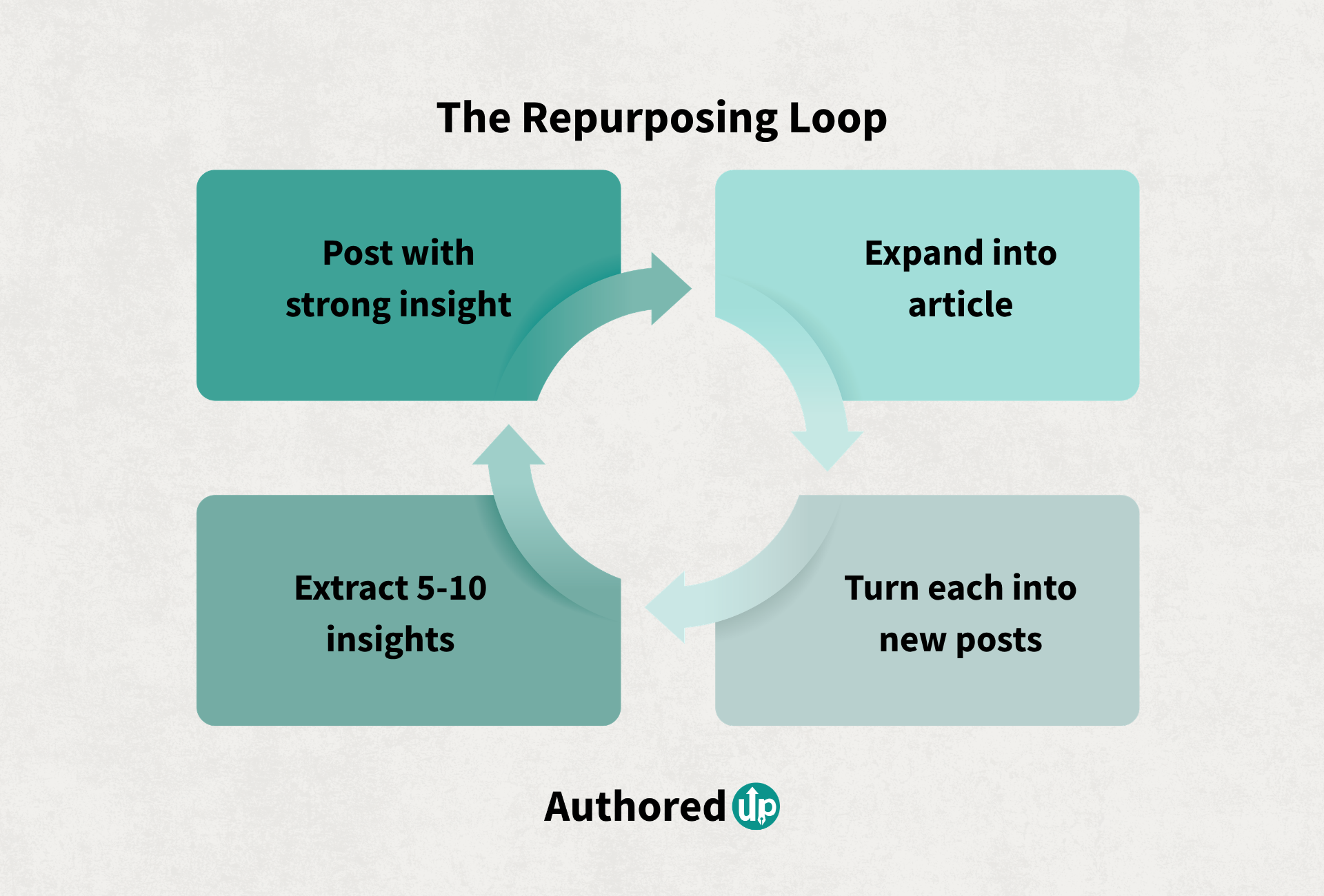 linkedin-content-repurposing-loop-articles-posts