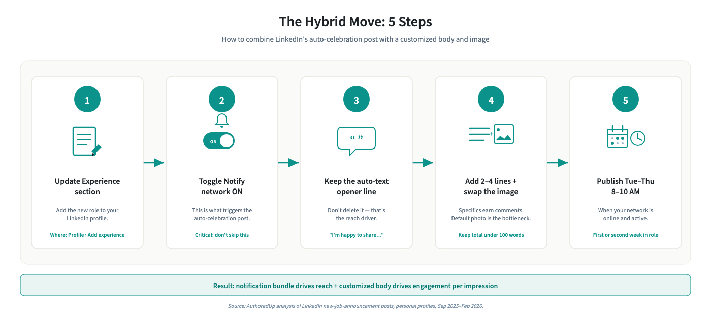 linkedin-new-job-post-hybrid-move-5-steps