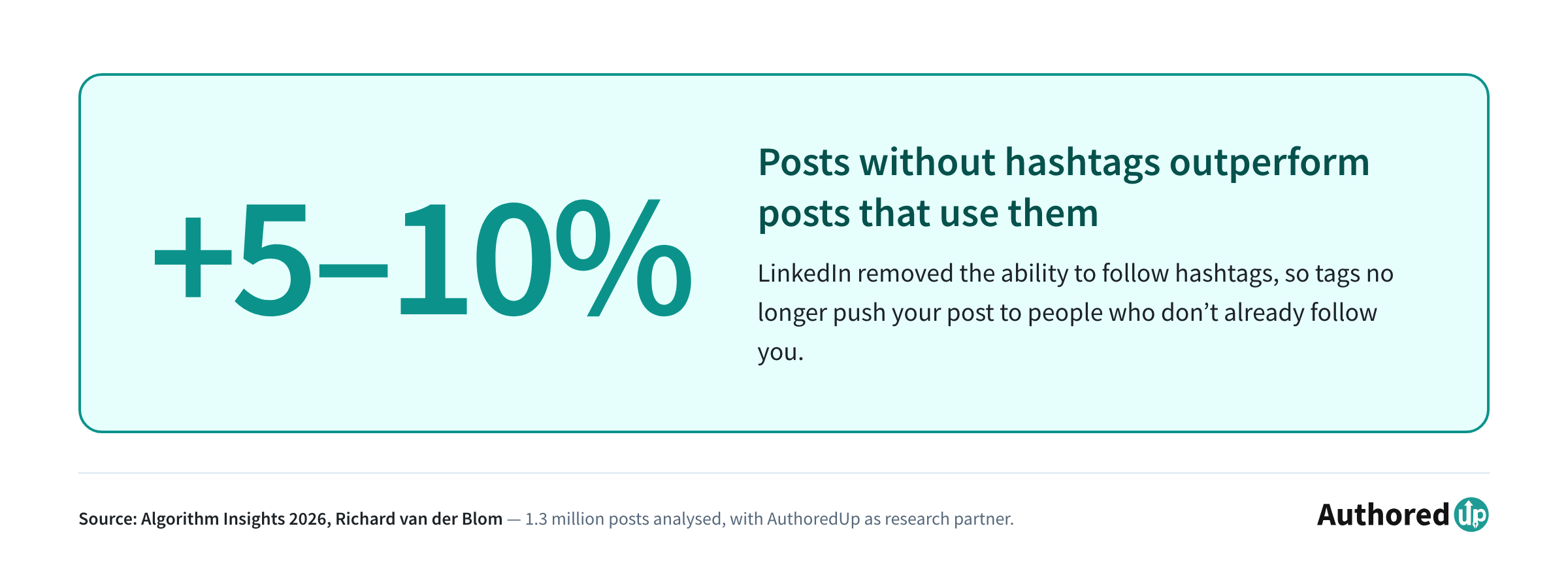 LinkedIn posts without hashtags outperform posts that use them by 5 to 10%, since hashtag following was removed