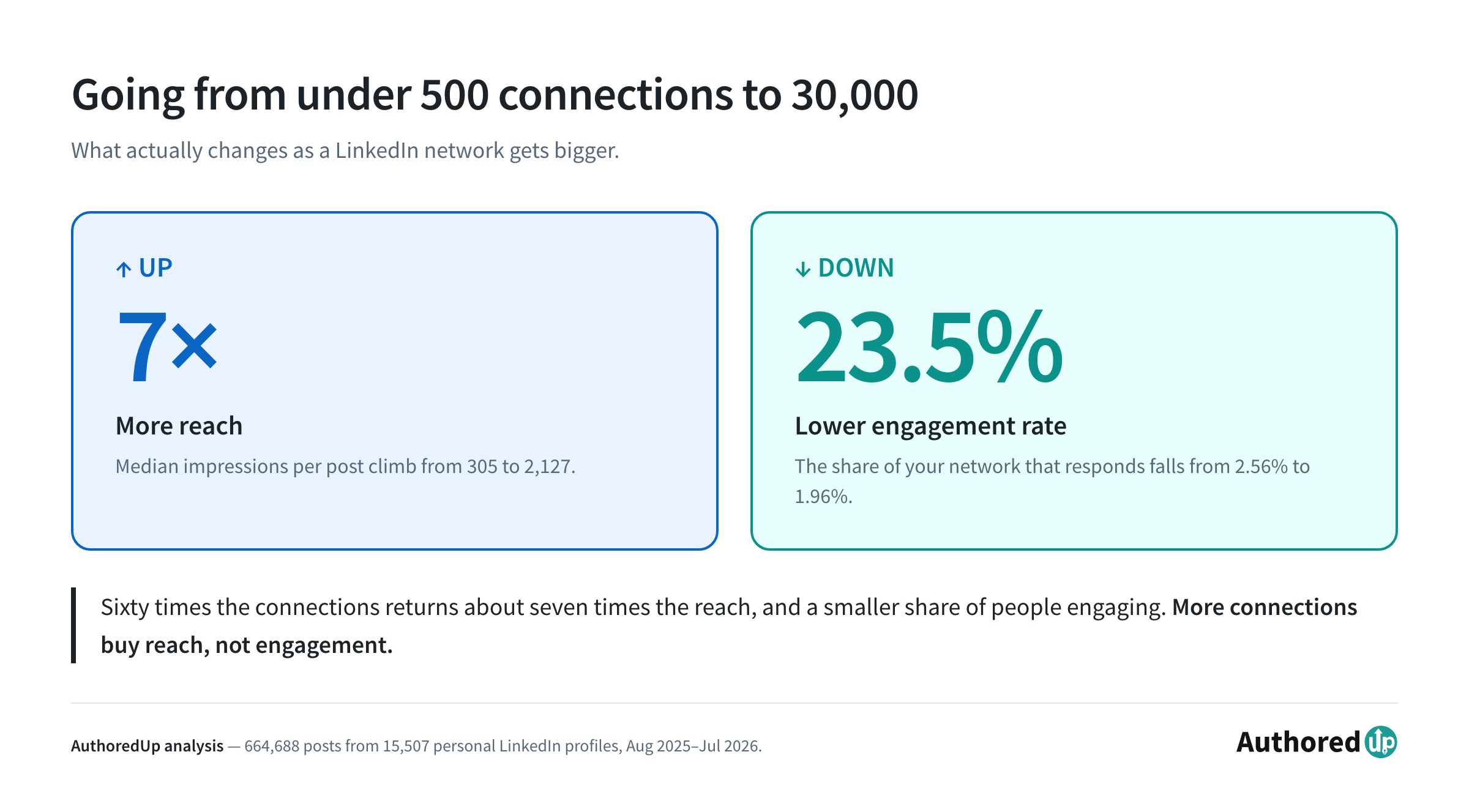 Growing LinkedIn connections from under 500 to 30,000 gives 7 times more reach but a 23.5% lower engagement rate.