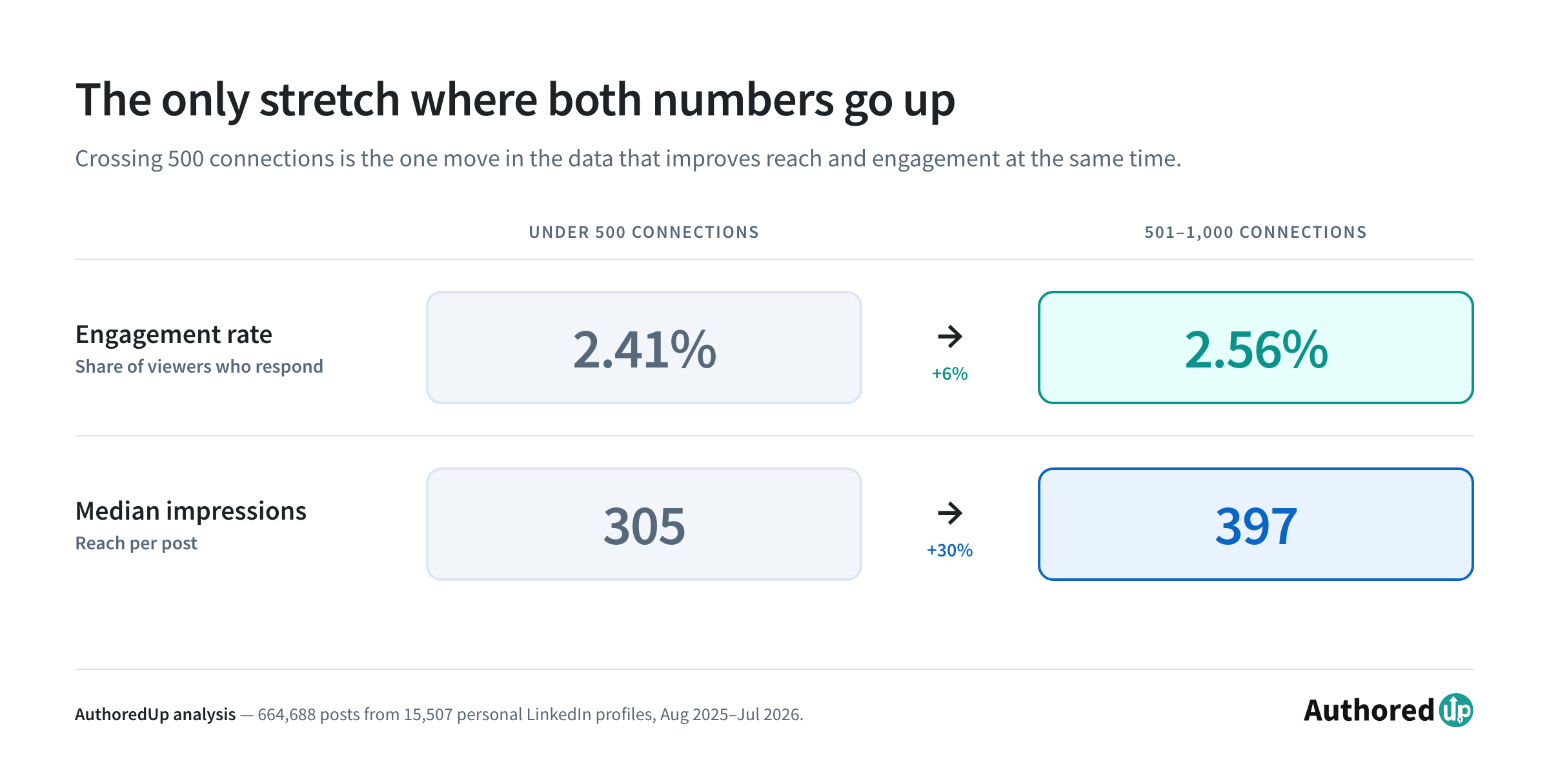 Crossing 500 LinkedIn connections lifts engagement rate from 2.41% to 2.56% and median impressions from 305 to 397