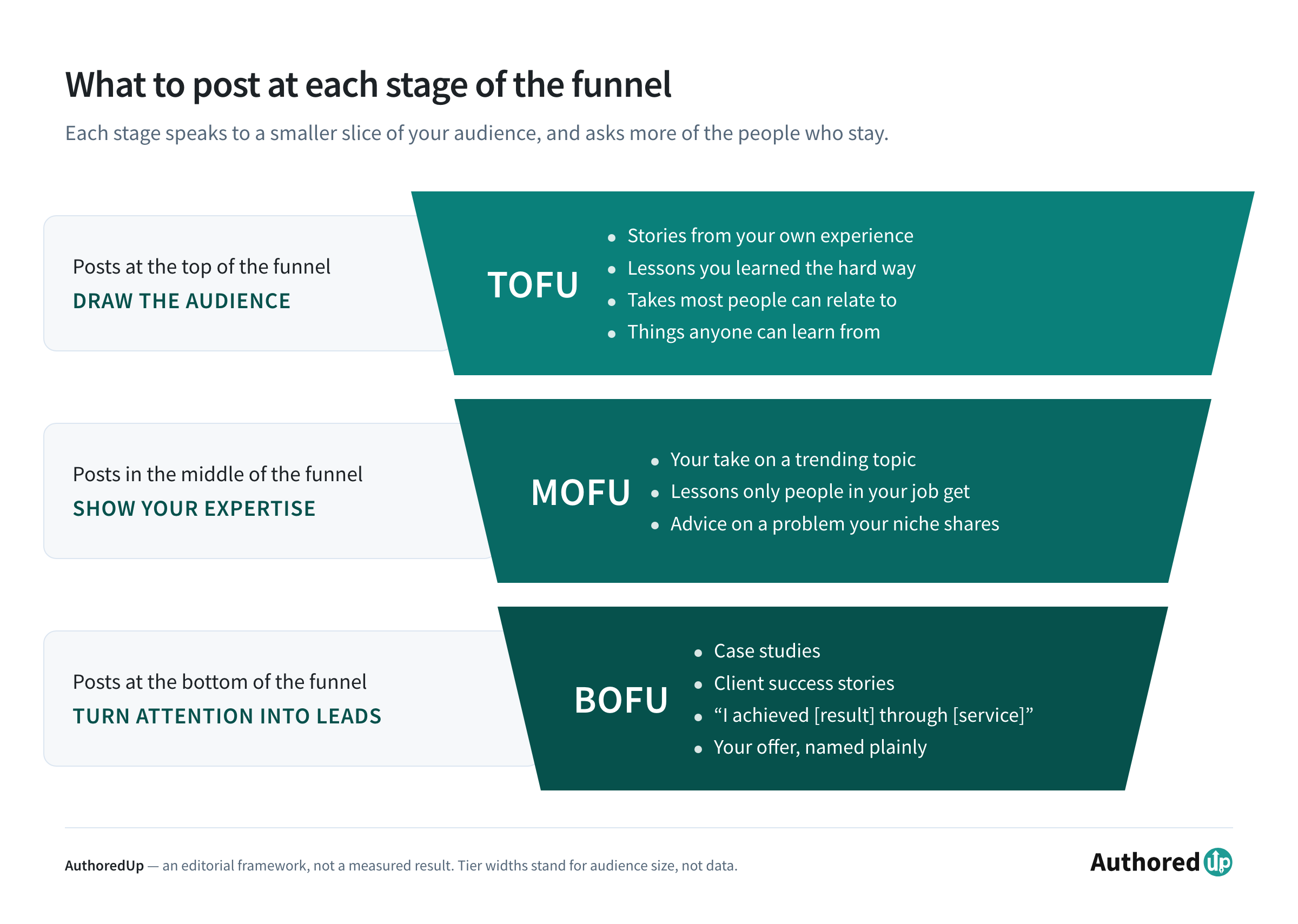 linkedin-content-funnel
