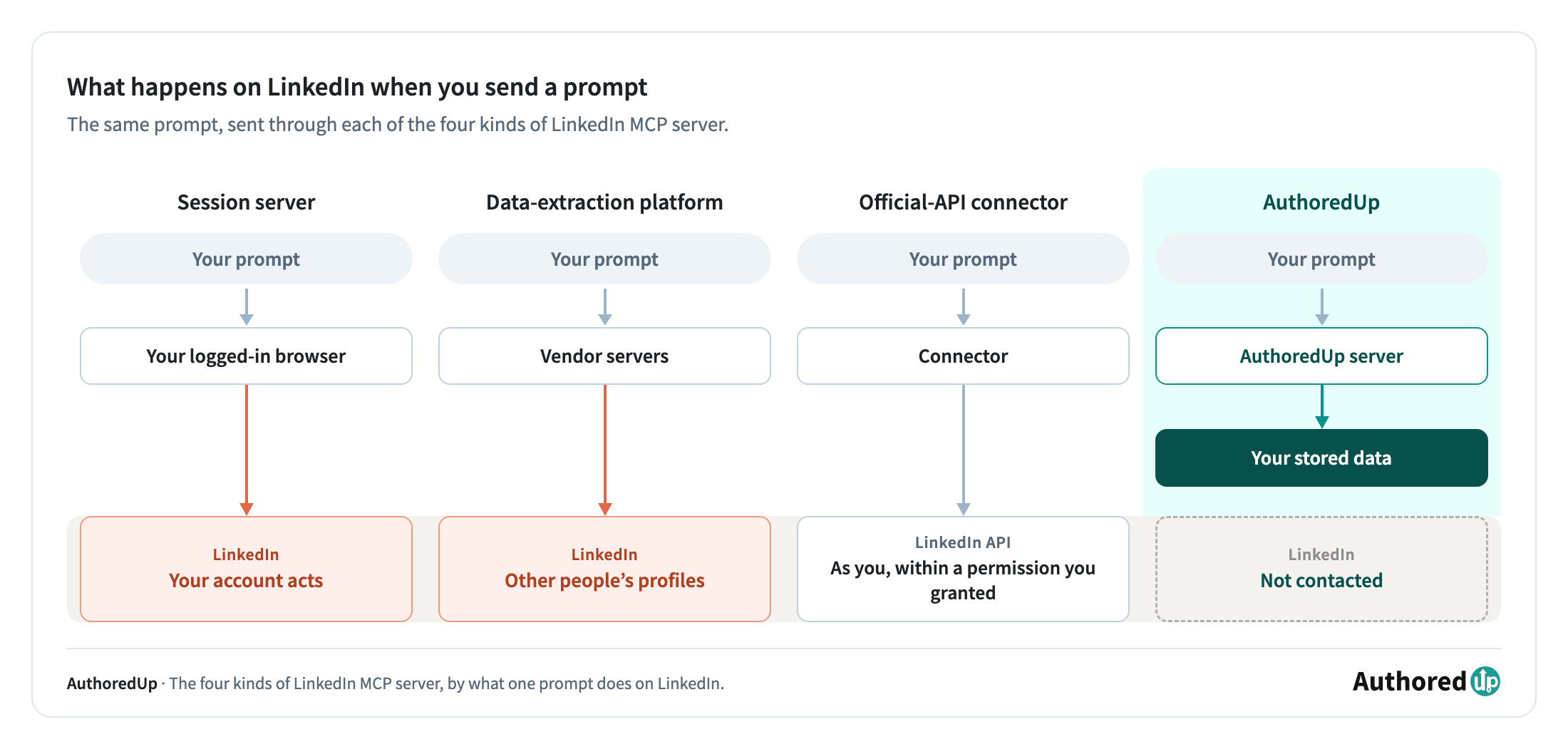 What each kind of LinkedIn MCP server does on LinkedIn when you send a prompt