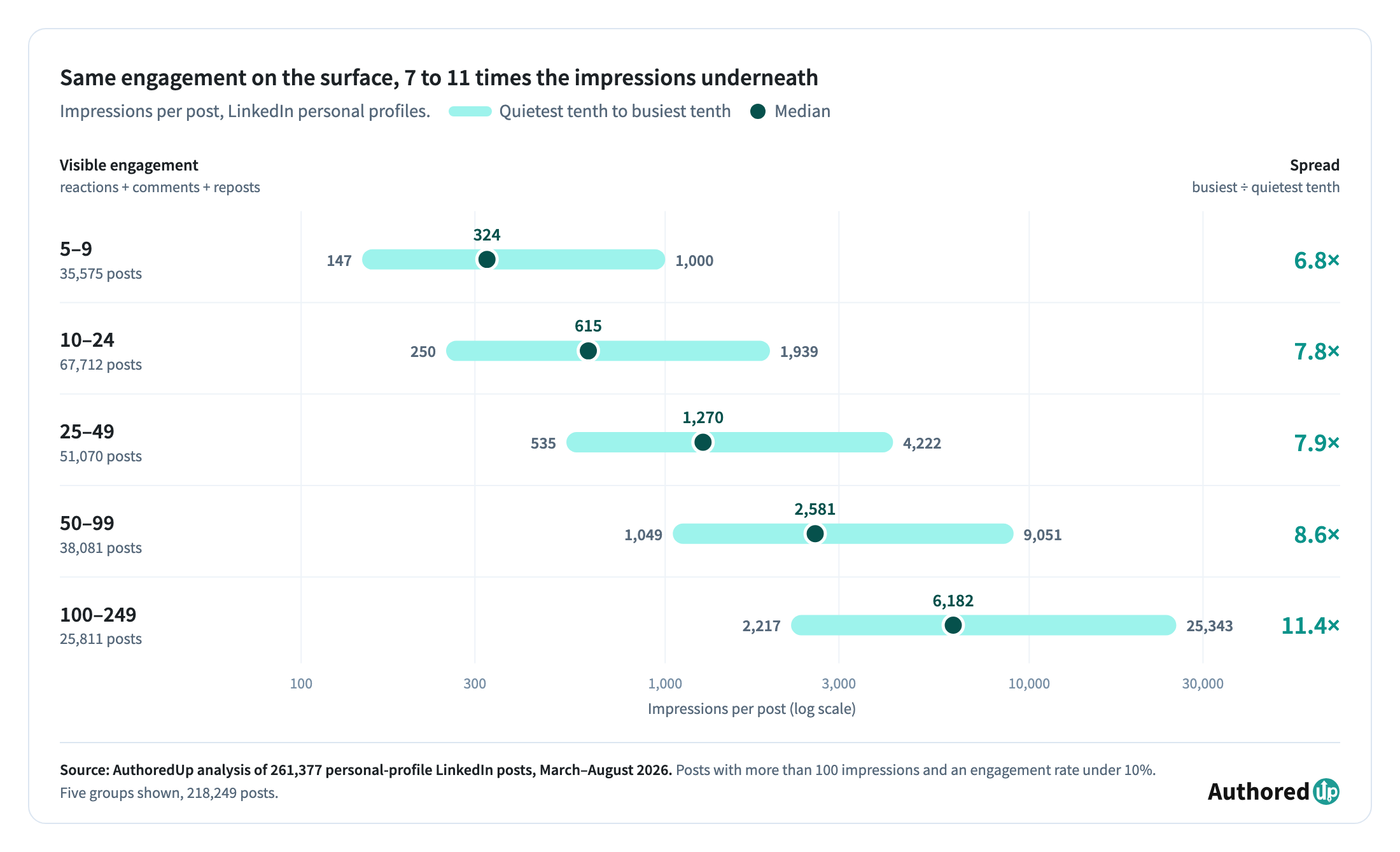 Posts with the same number of reactions vary widely in impressions on LinkedIn