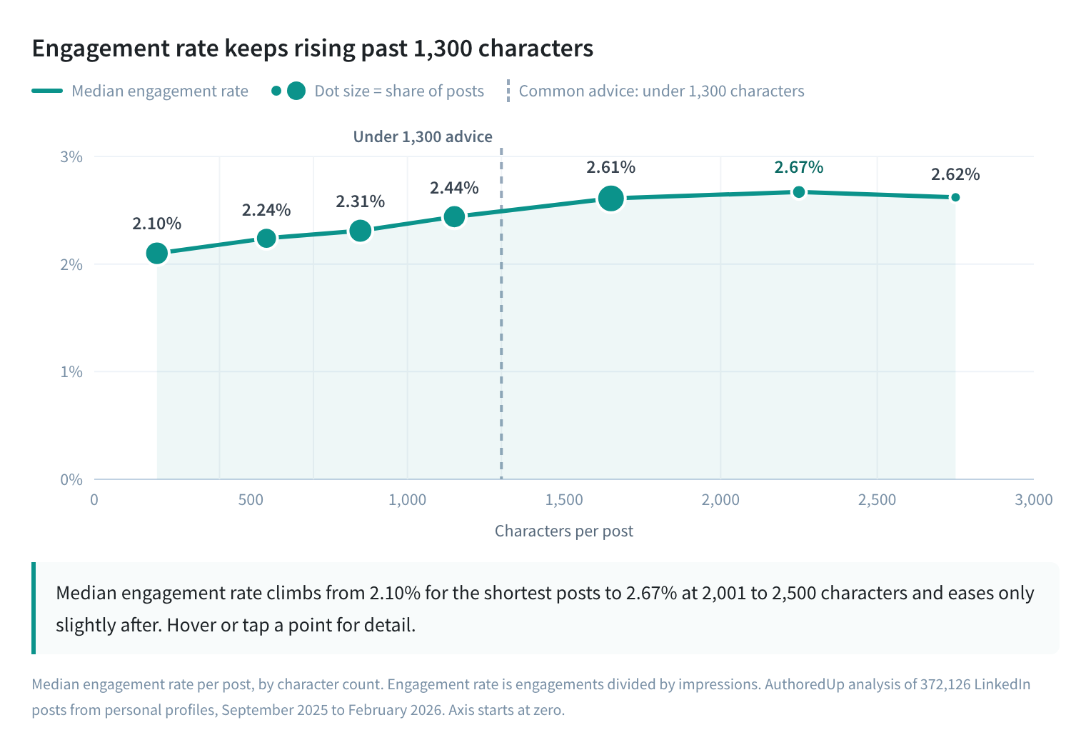er-by-length-curve