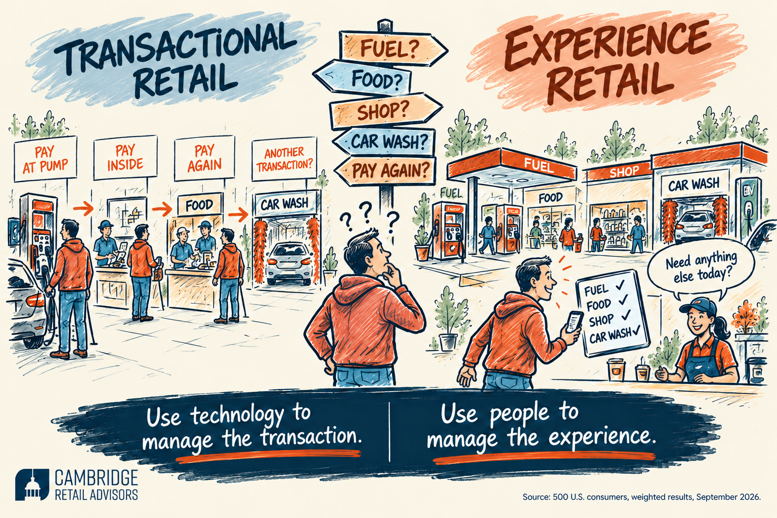 CRA infographic contrasting transactional retail, where customers repeatedly pay, with experience retail, where technology manages the transaction and people manage the experience.