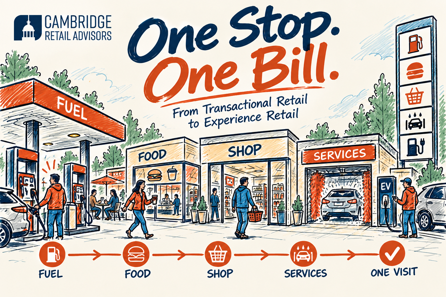 CRA One Stop. One Bill. illustration: connecting fuel, food, shopping, and services into one convenient visit.