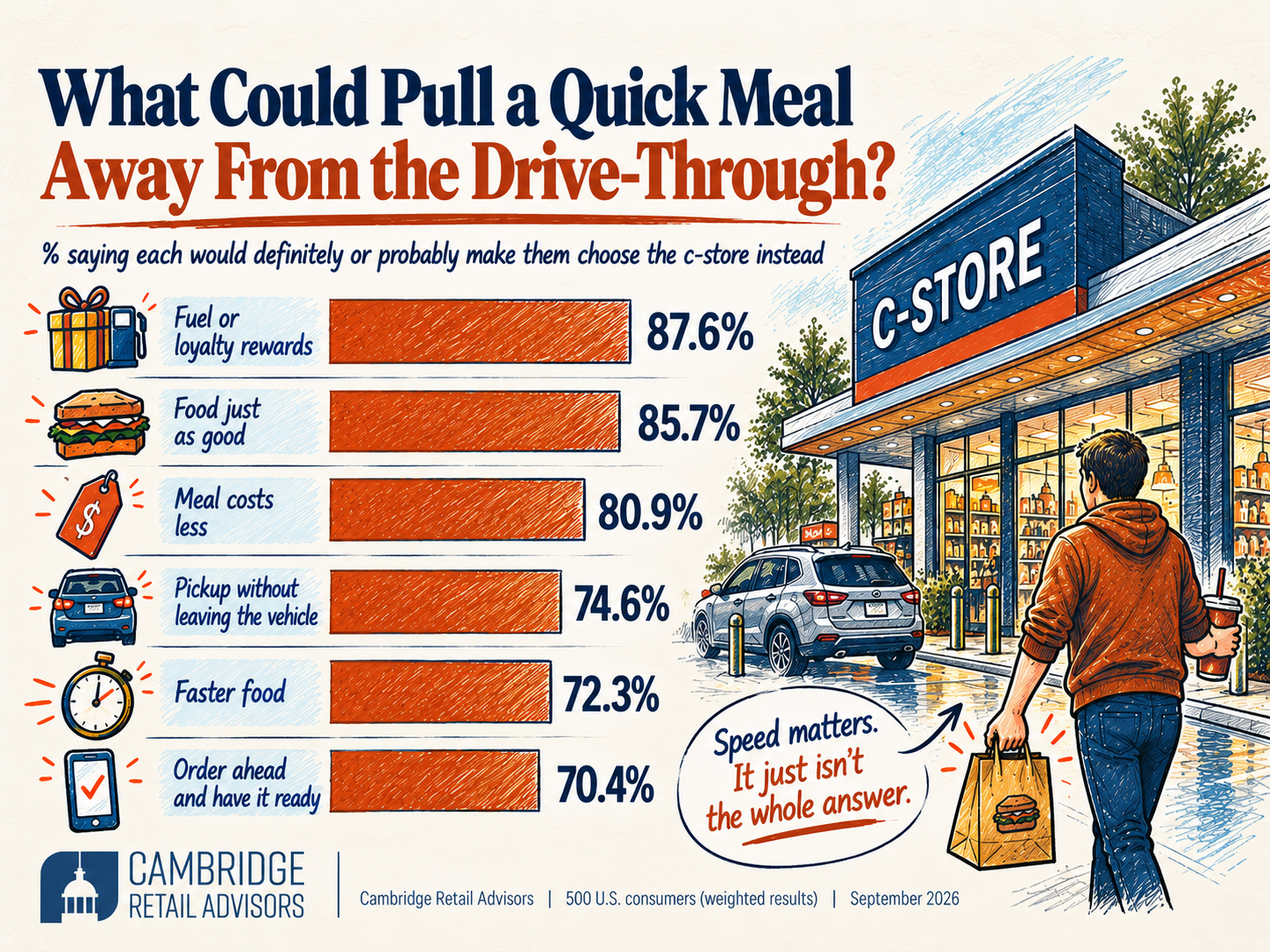 CRA infographic showing what could pull a quick meal away from a drive-through, led by fuel or loyalty rewards, food quality and lower price.
