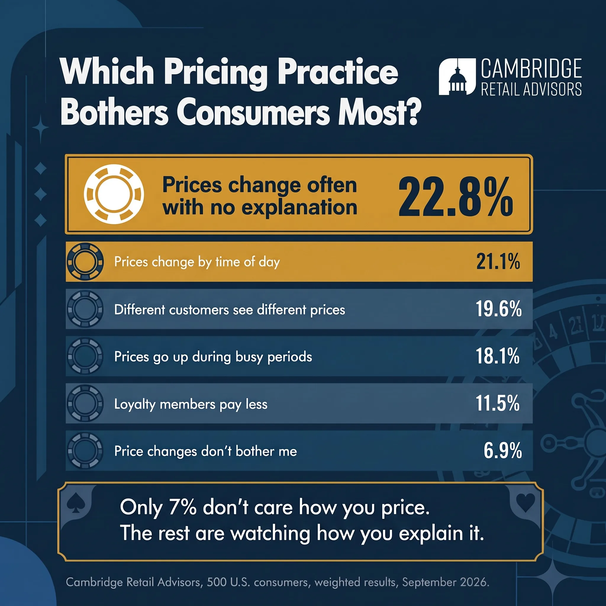 Chart: Which pricing practice bothers consumers most? Prices change often with no explanation 22.8%, prices change by time of day 21.1%, different customers see different prices 19.6%, prices go up during busy periods 18.1%, loyalty members pay less 11.5%, price changes don't bother me 6.9%. Cambridge Retail Advisors, 500 U.S. consumers, weighted results, September 2026.