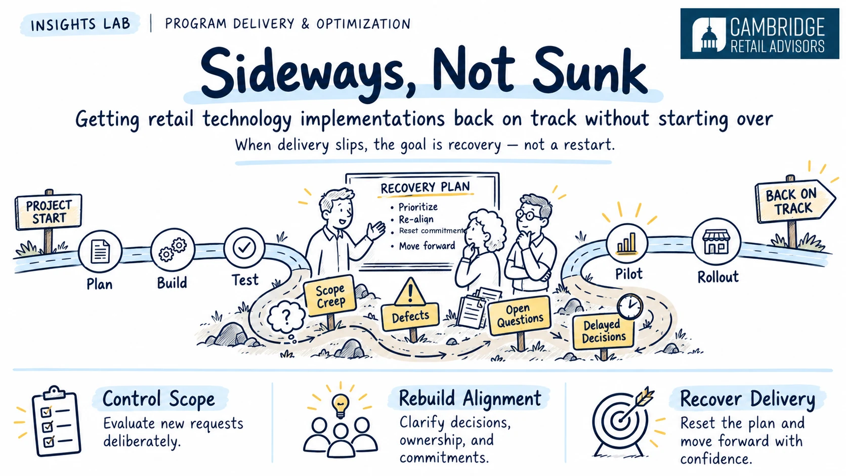 Sideways, Not Sunk: a project road runs from start through plan, build and test, detours past scope creep, defects, open questions and delayed decisions, then a recovery plan gets it back on track through pilot and rollout.