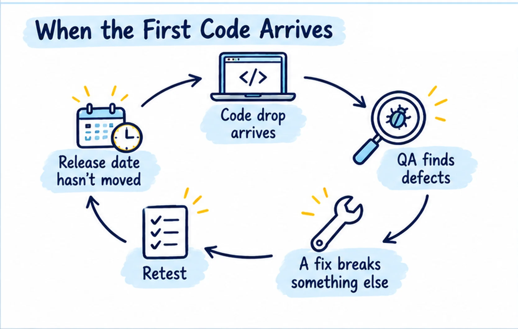 Cycle diagram: a code drop arrives, QA finds defects, a fix breaks something else, the team retests, and the release date hasn't moved.