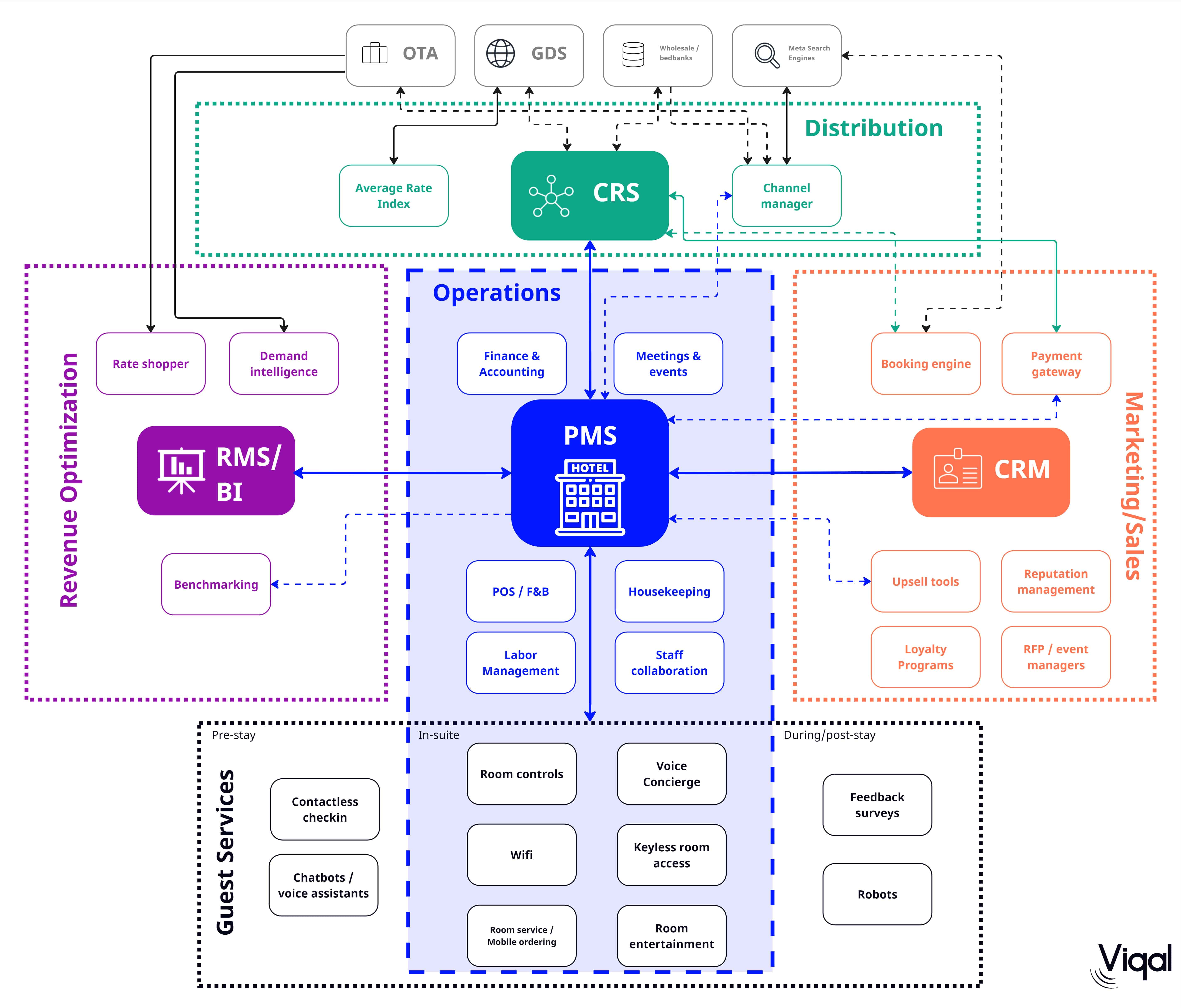 Discover the role of APIs in hospitality, linking hotel systems like PMS and CRM to streamline services and enrich guest experiences.